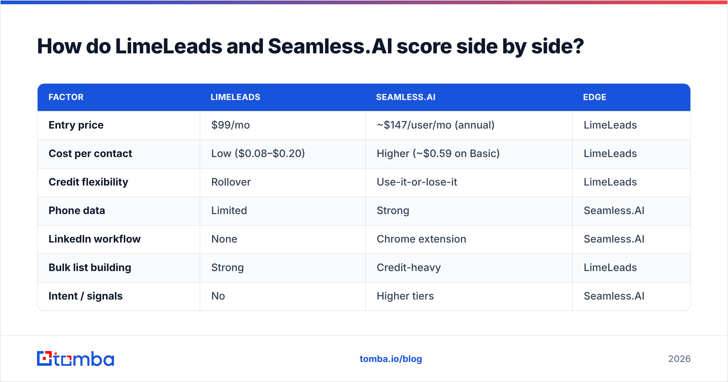 Diagram: How do LimeLeads and Seamless.AI score side by side