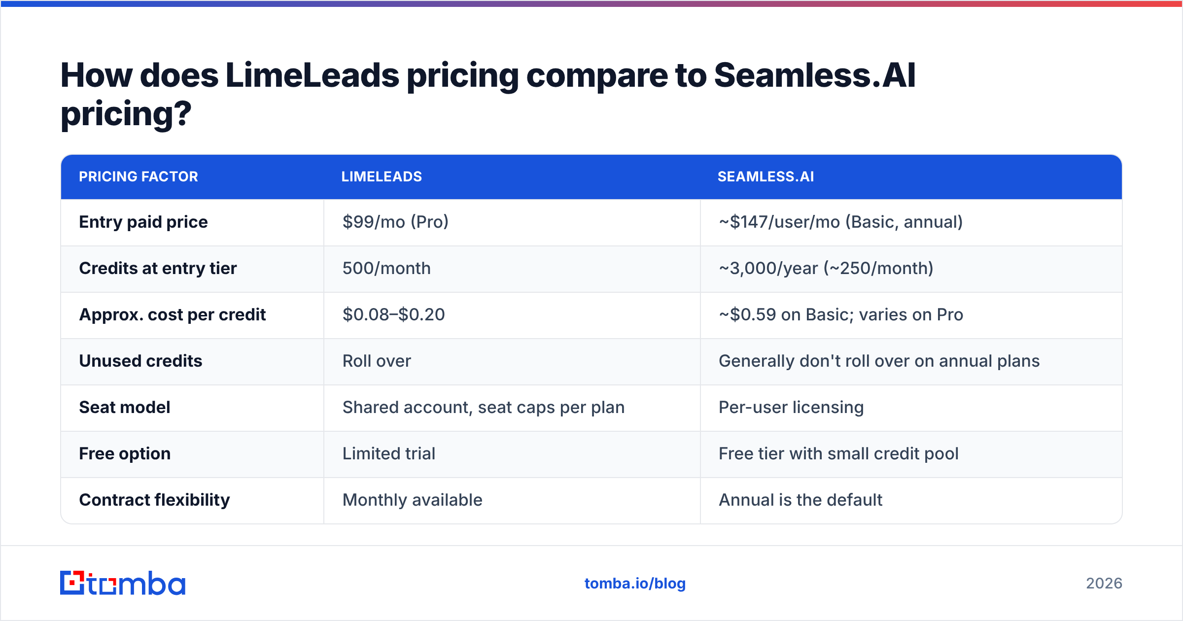 Diagram: How does LimeLeads pricing compare to Seamless.AI pricing