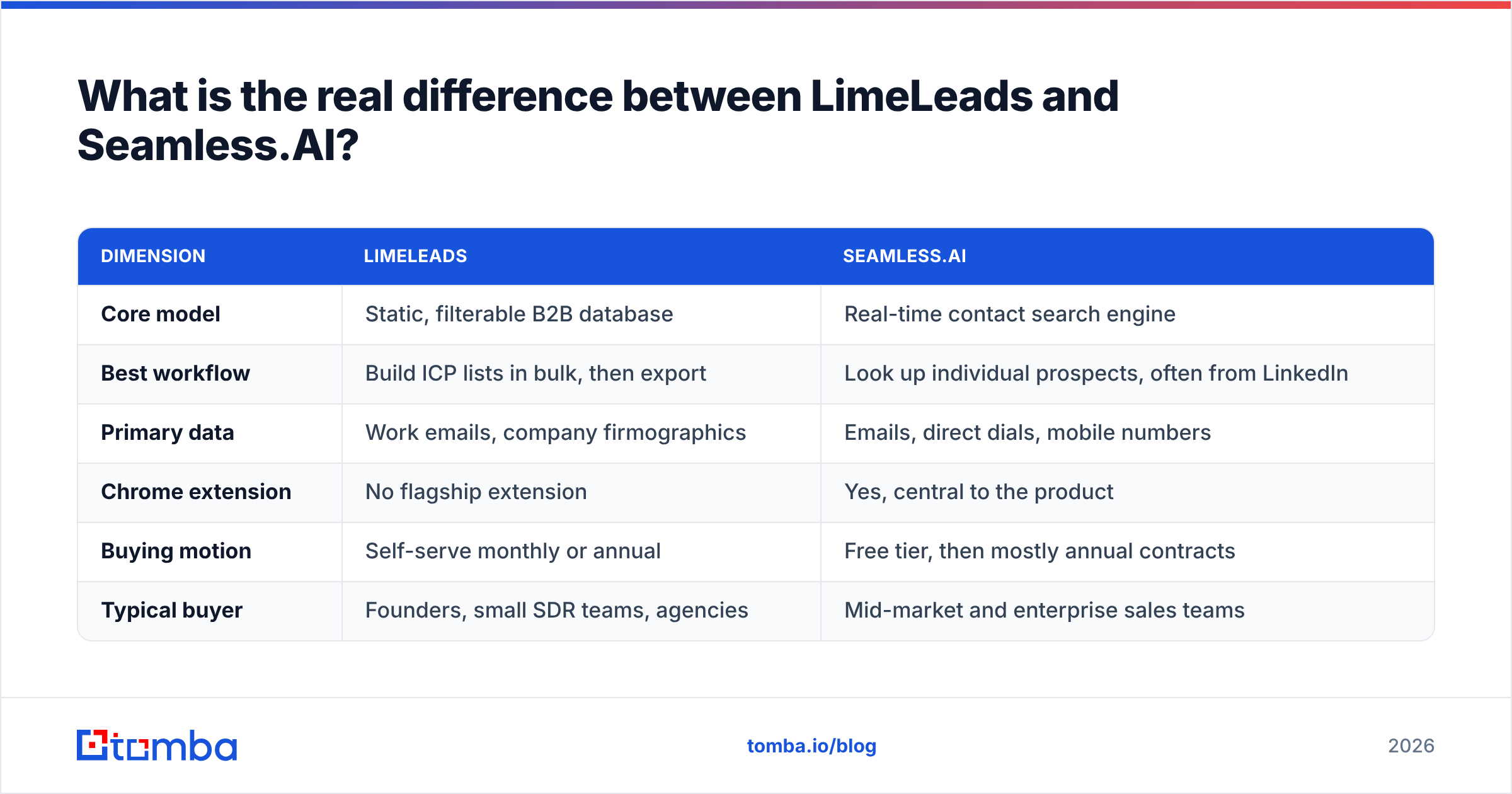 Diagram: LimeLeads vs SeamlessAI, the real difference between the two tools