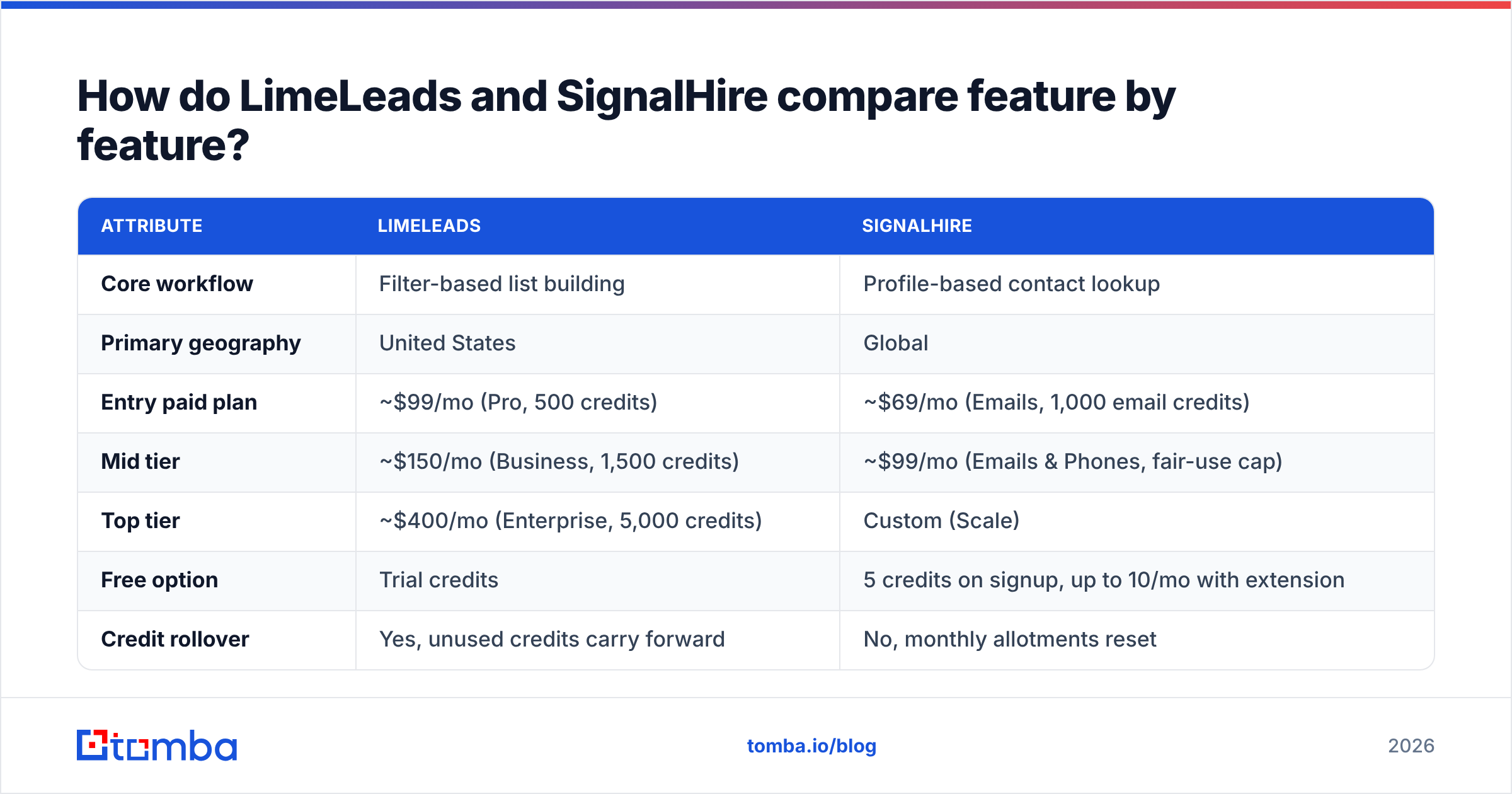 Diagram: How do LimeLeads and SignalHire compare feature by feature