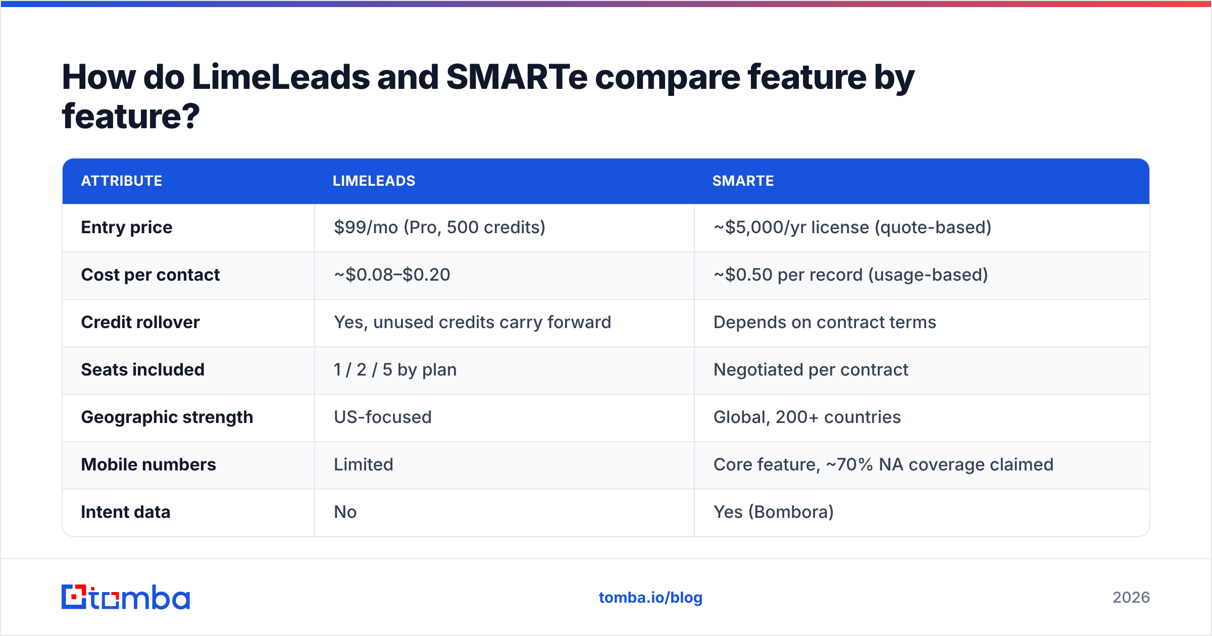 Diagram: How do LimeLeads and SMARTe compare feature by feature
