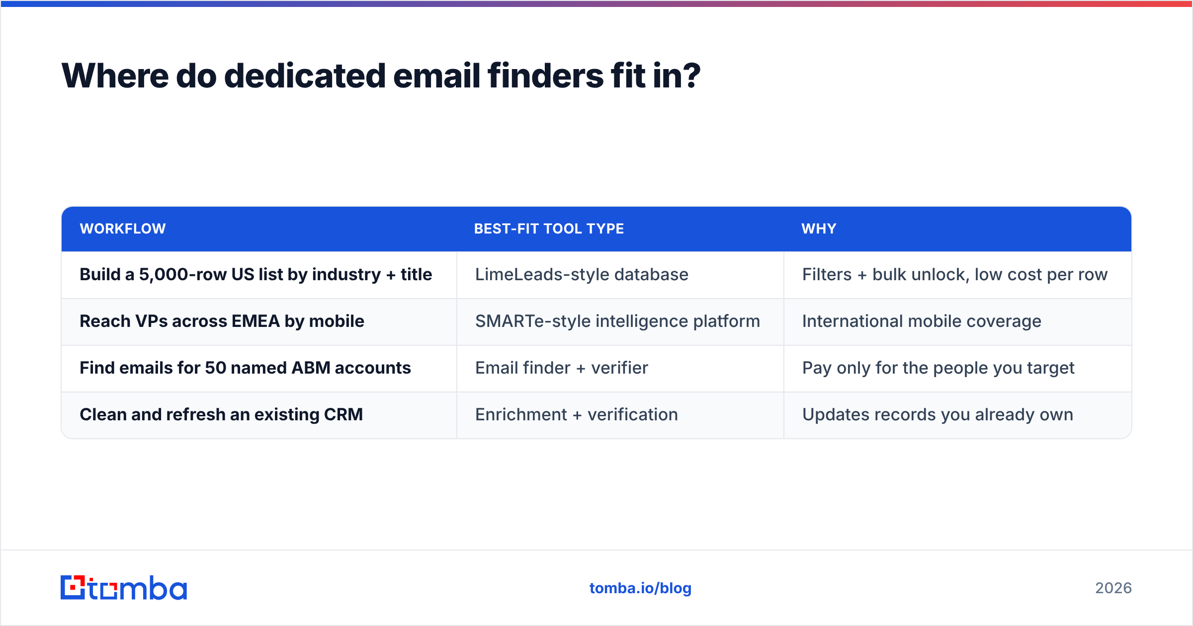 Diagram: Where do dedicated email finders fit in