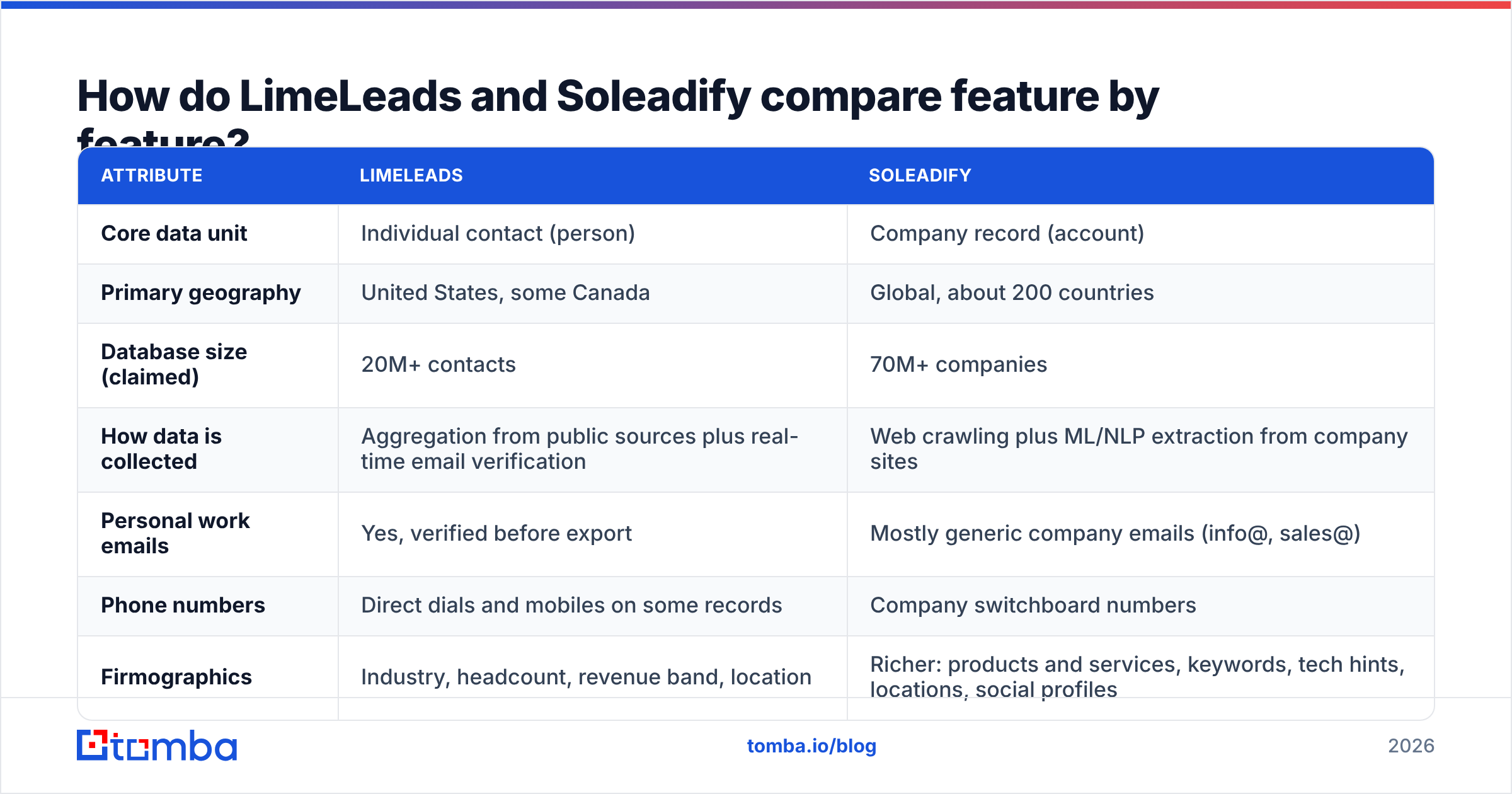 Diagram: LimeLeads vs Soleadify feature-by-feature comparison
