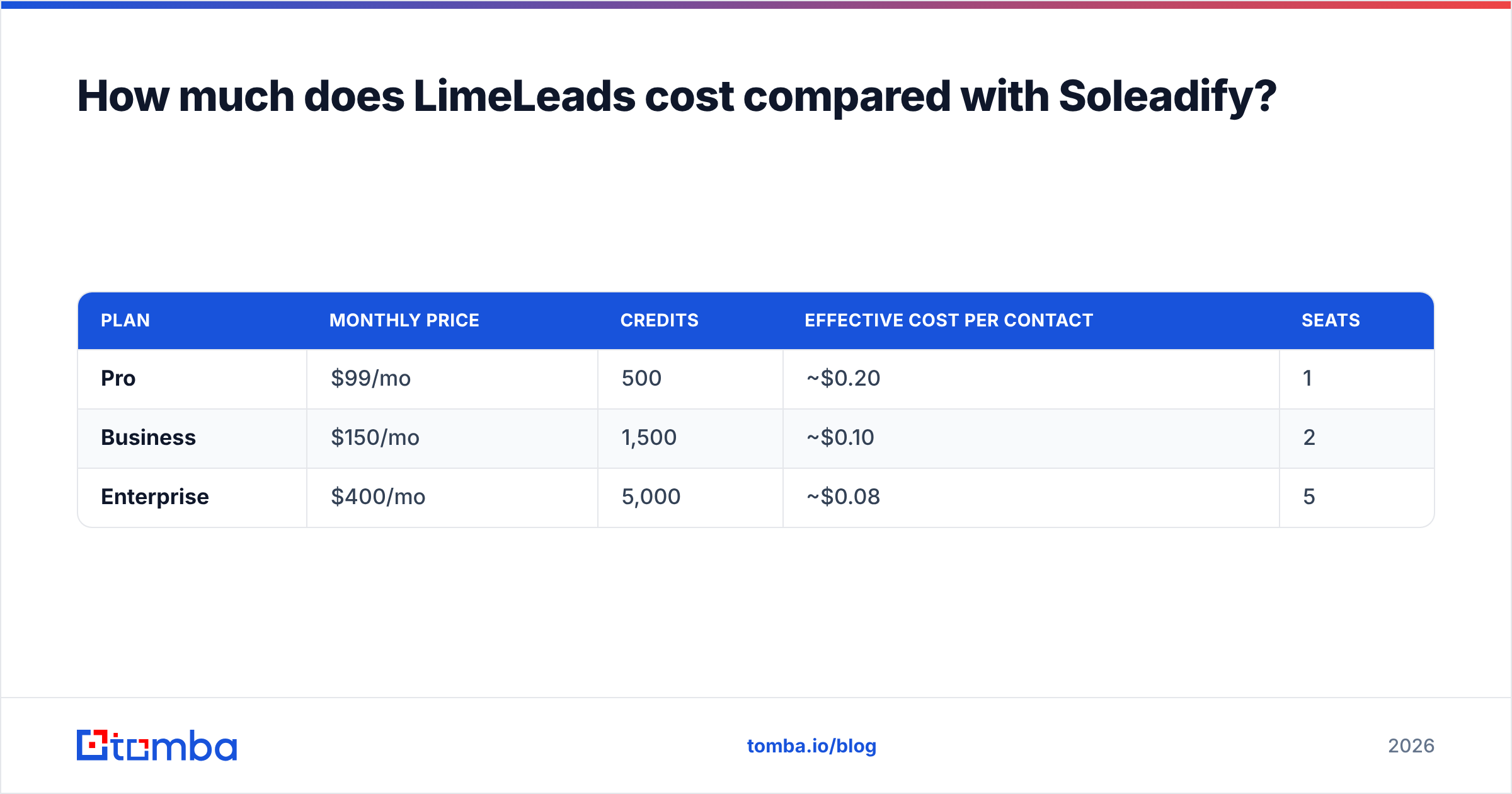 Diagram: LimeLeads vs Soleadify pricing compared