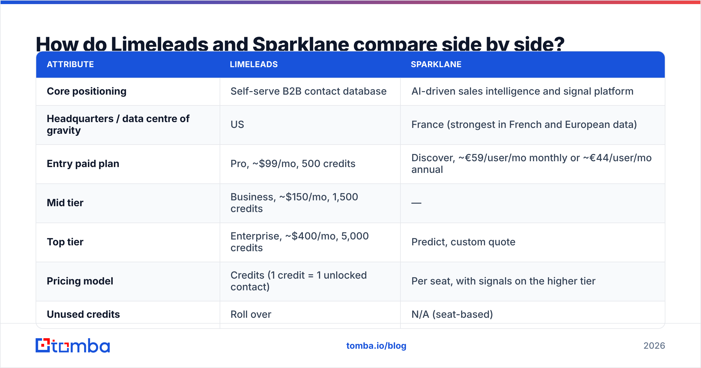 Diagram: How do Limeleads and Sparklane compare side by side