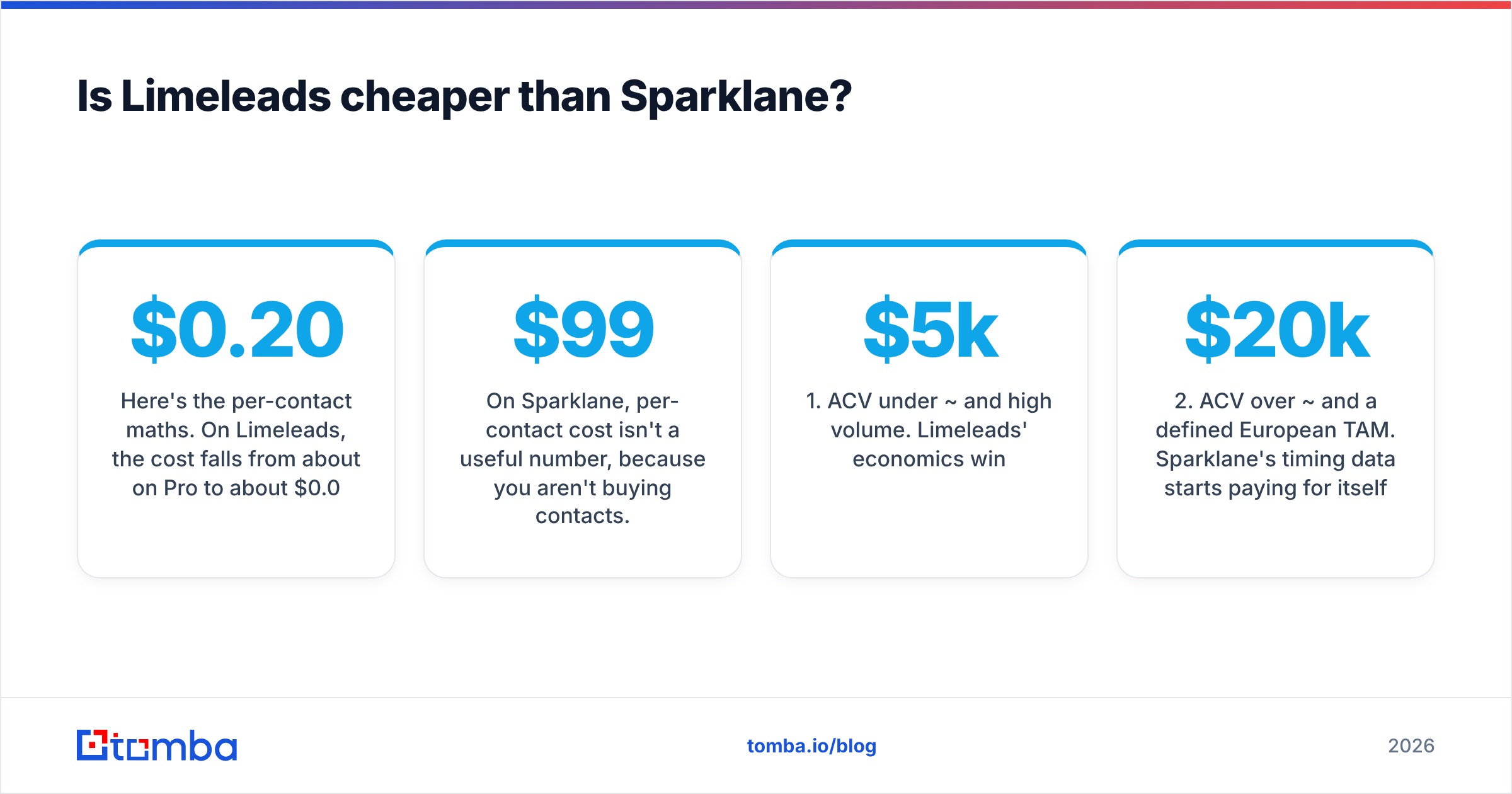 Diagram: Is Limeleads cheaper than Sparklane
