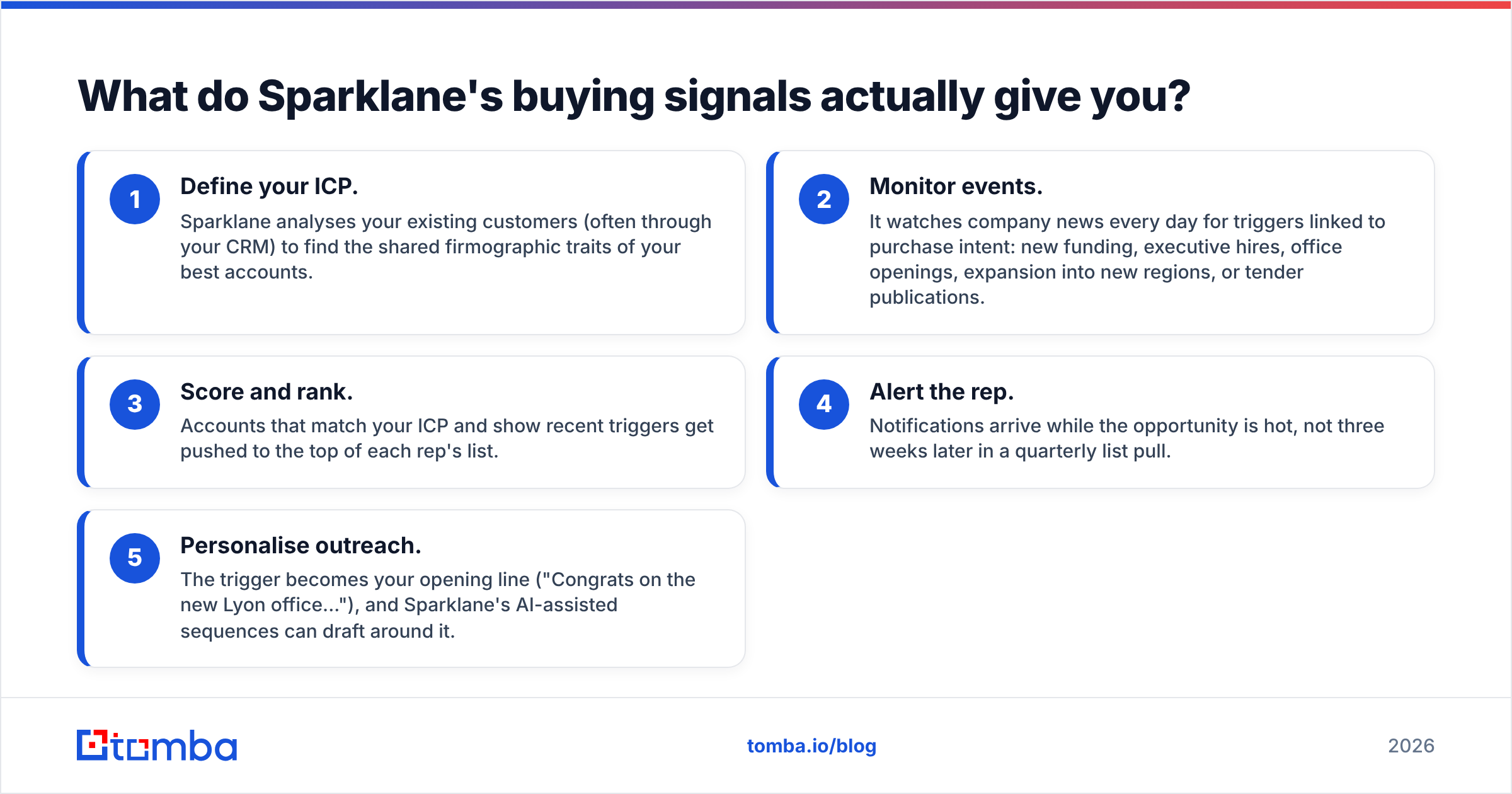 Diagram: What do Sparklane's buying signals actually give you