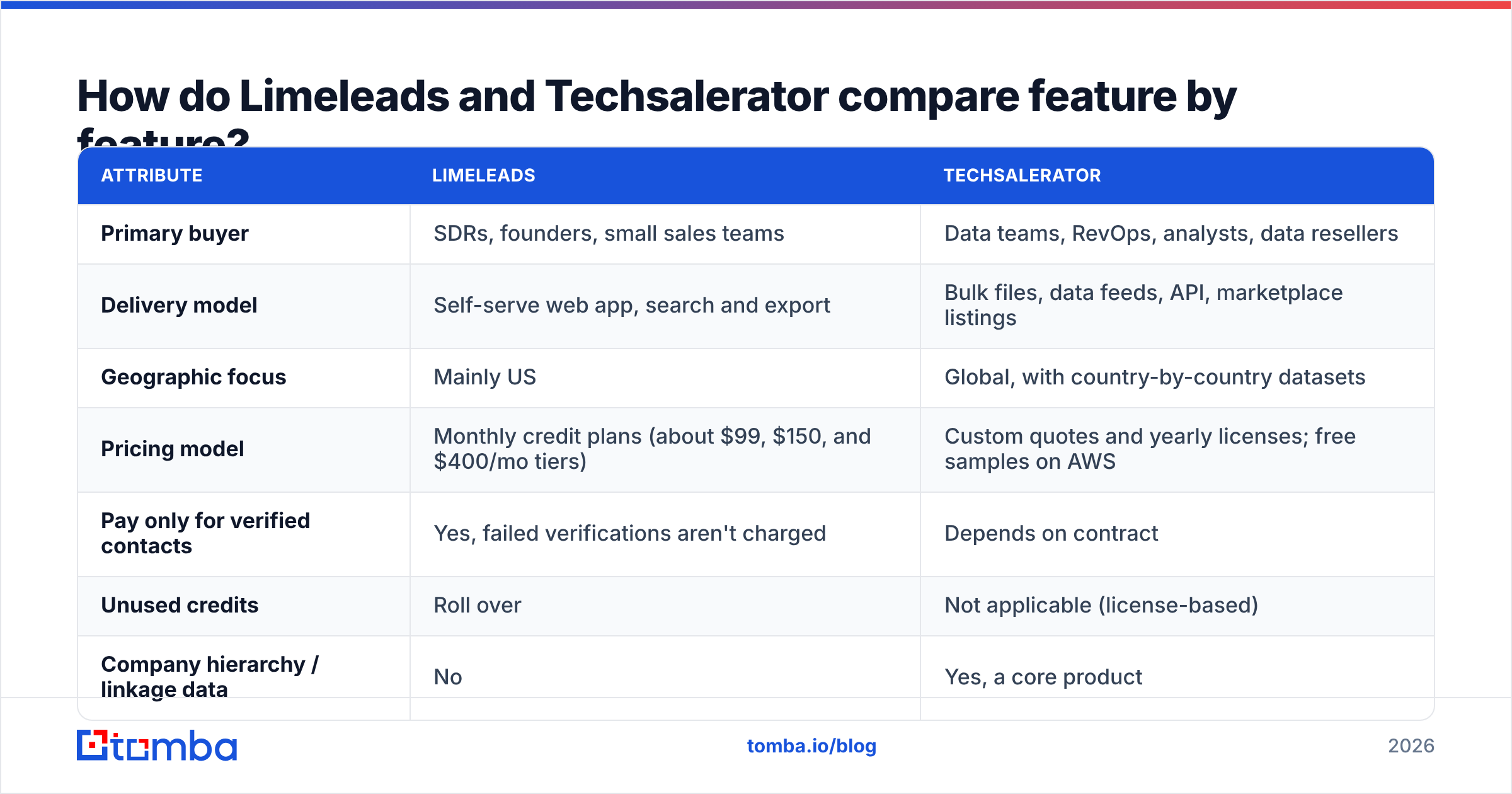 Diagram: How do Limeleads and Techsalerator compare feature by feature