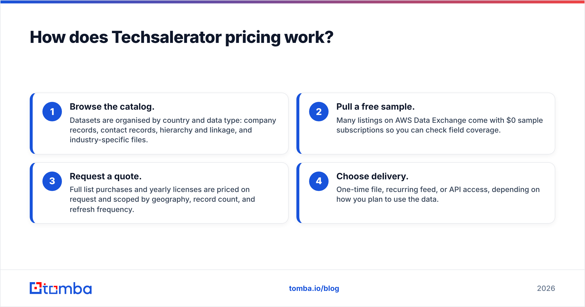 Diagram: How does Techsalerator pricing work