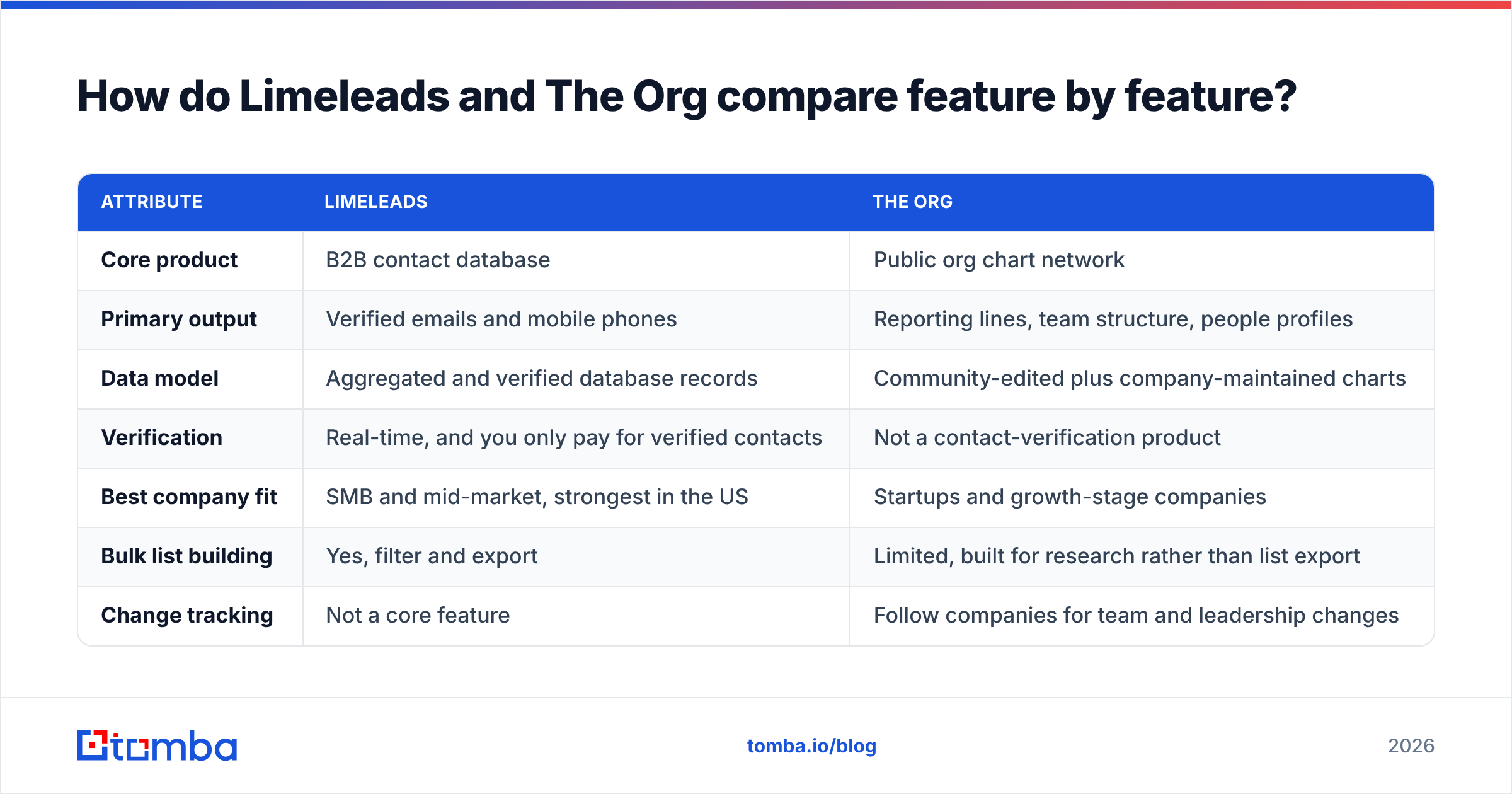 Diagram: How do Limeleads and The Org compare feature by feature