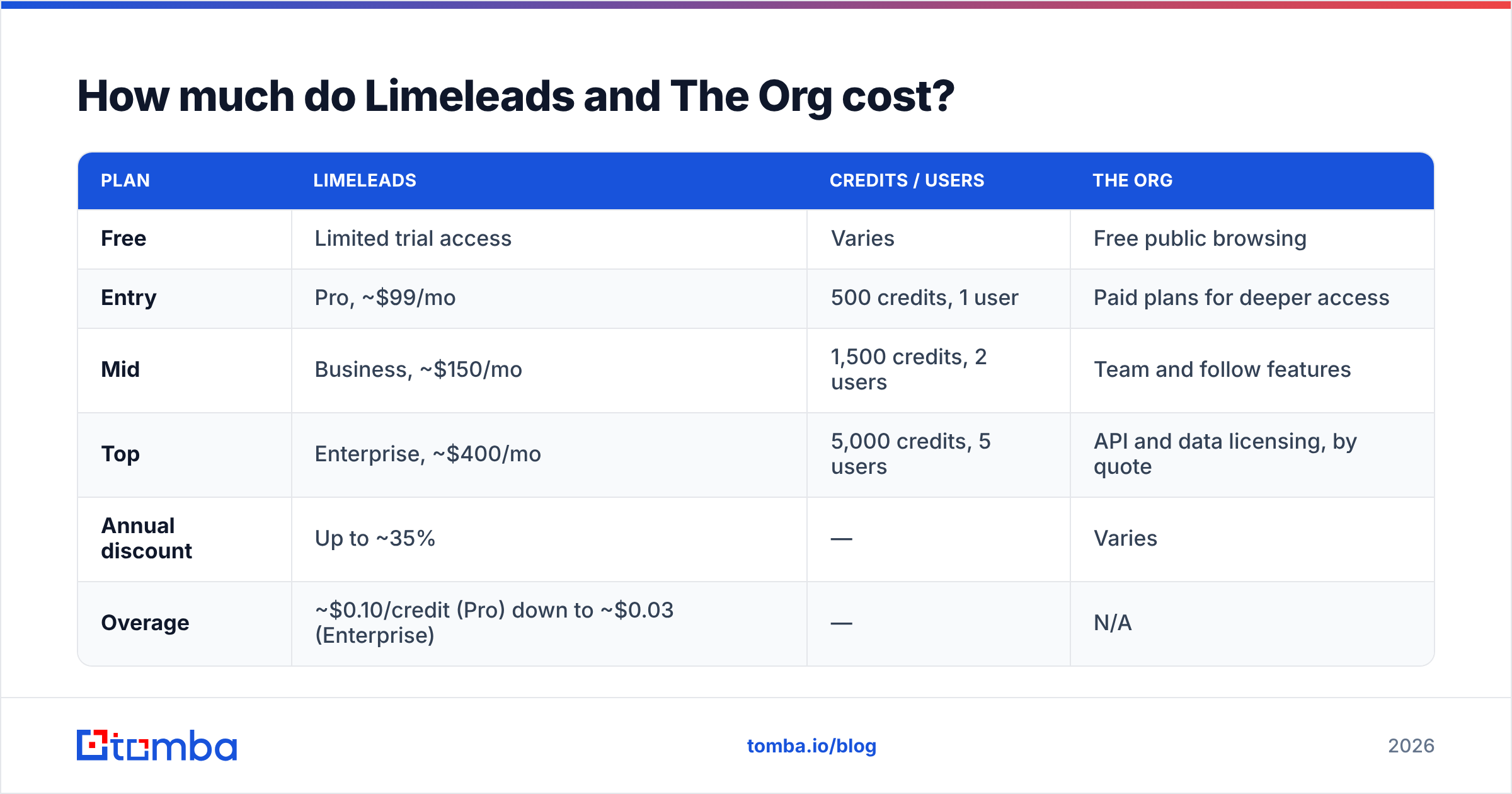 Diagram: How much do Limeleads and The Org cost