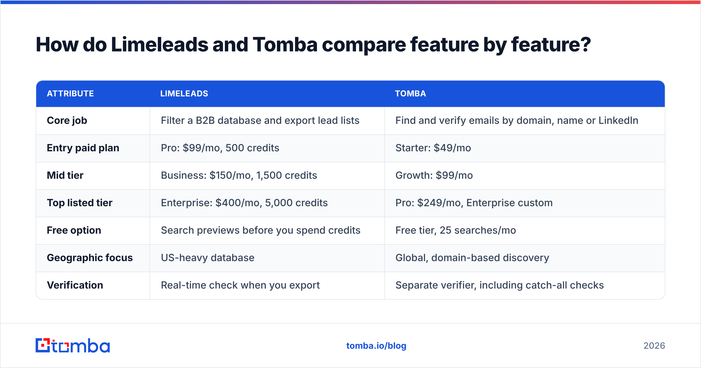 Diagram: How do Limeleads and Tomba compare feature by feature