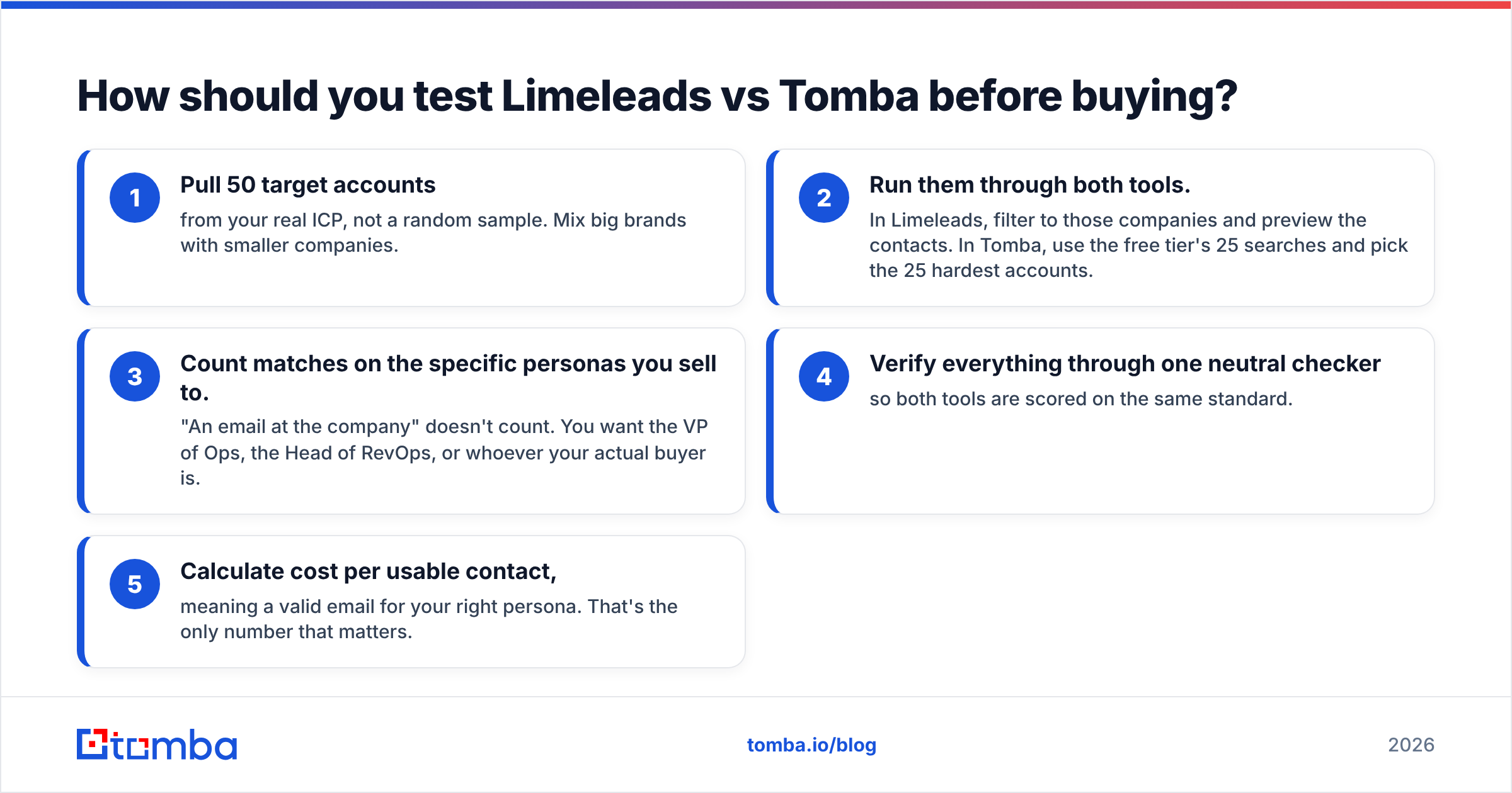 Diagram: How should you test Limeleads vs Tomba before buying