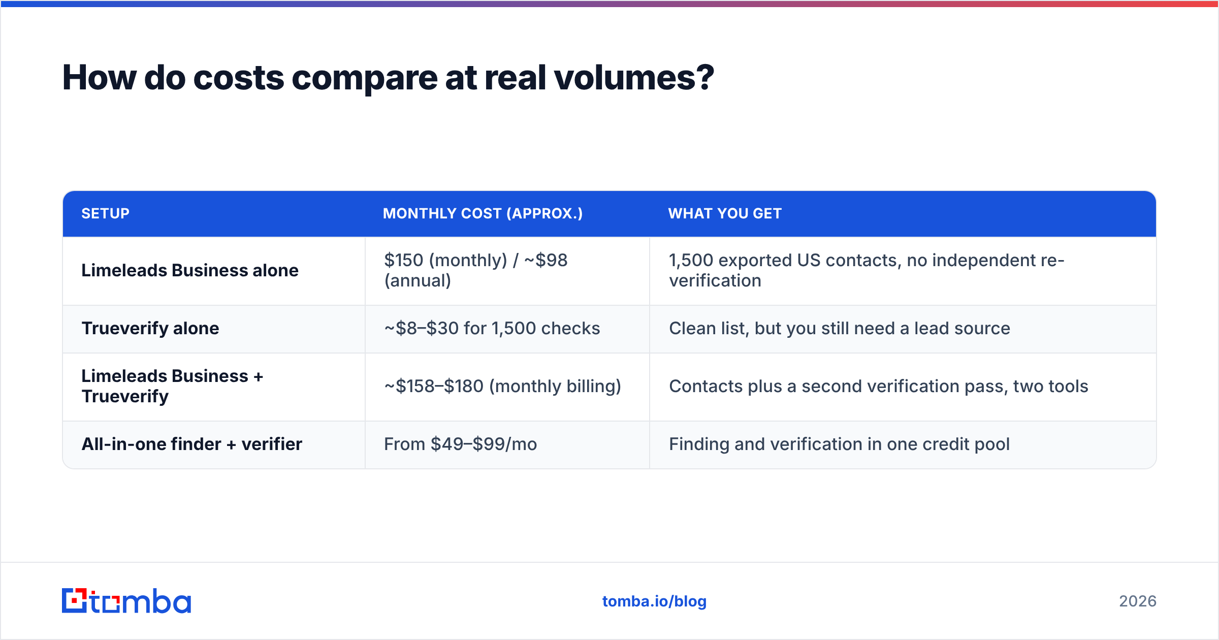 Diagram: How do costs compare at real volumes