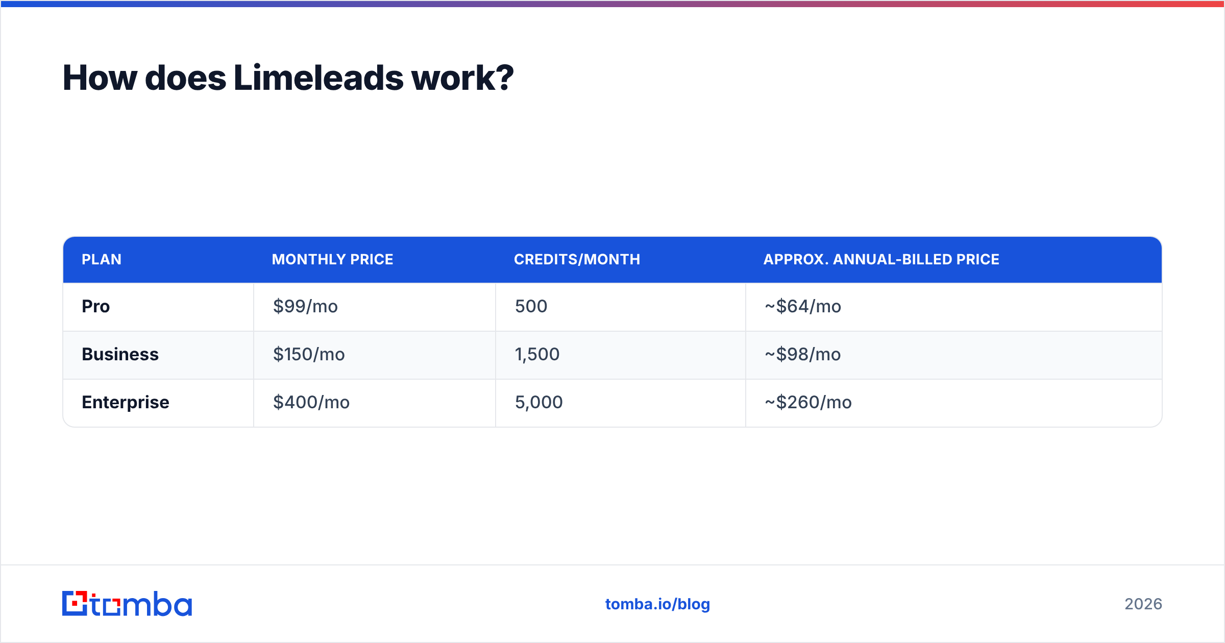 Diagram: How does Limeleads work