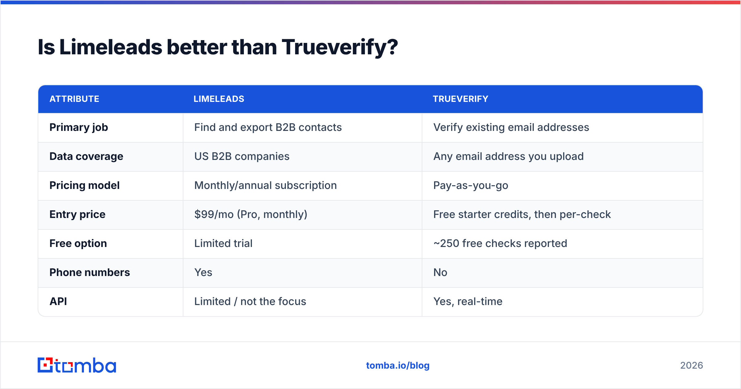 Diagram: Is Limeleads better than Trueverify