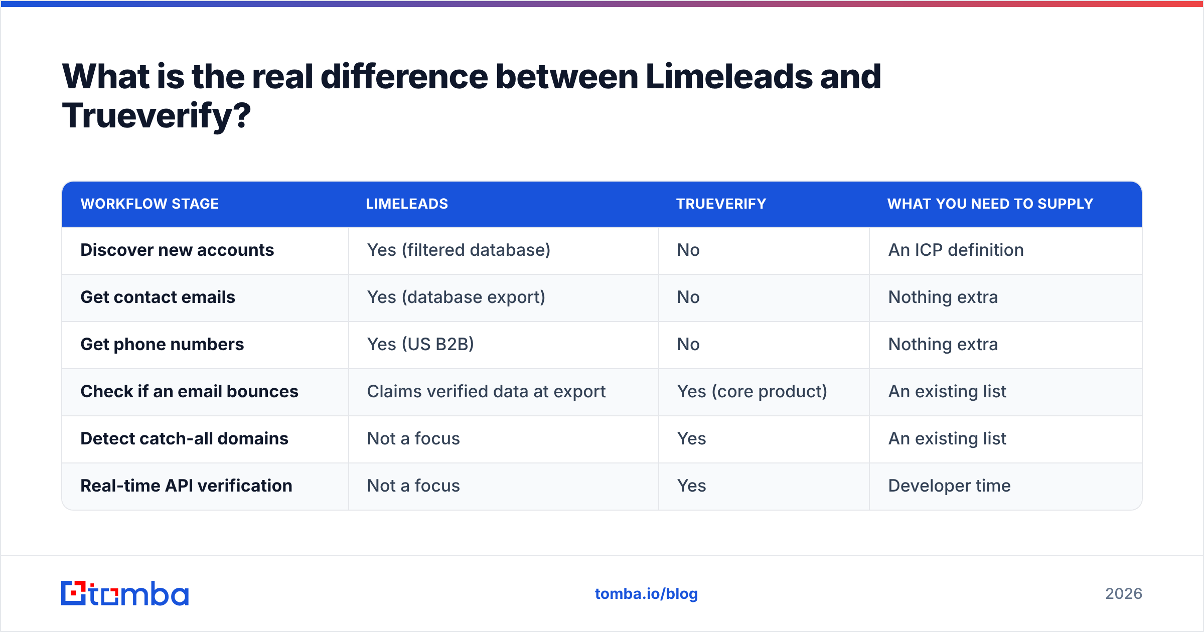 Diagram: What is the real difference between Limeleads and Trueverify