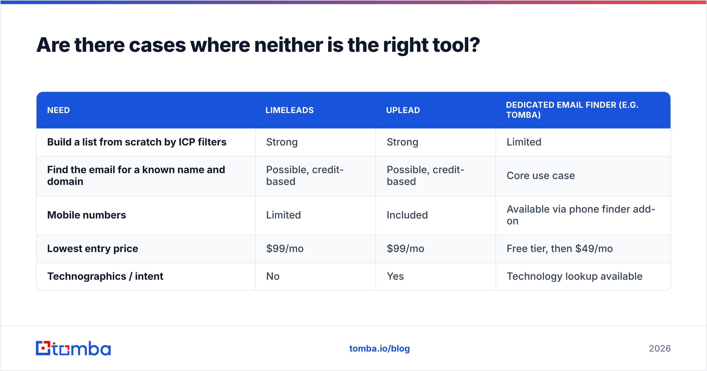 Diagram: Are there cases where neither is the right tool
