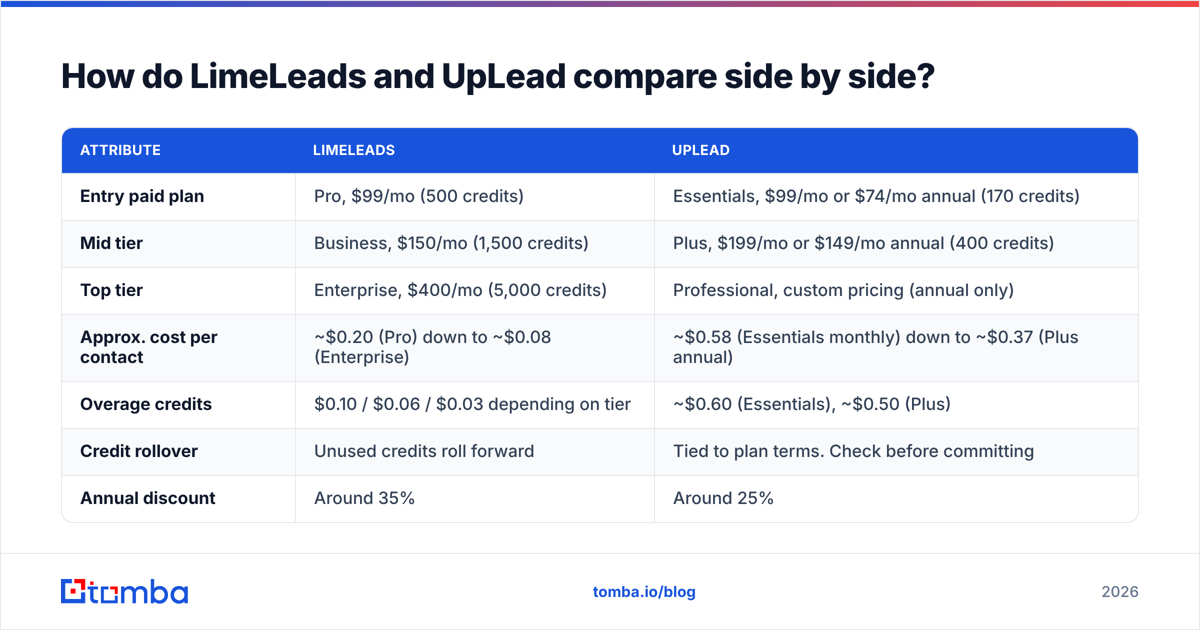 Diagram: How do LimeLeads and UpLead compare side by side
