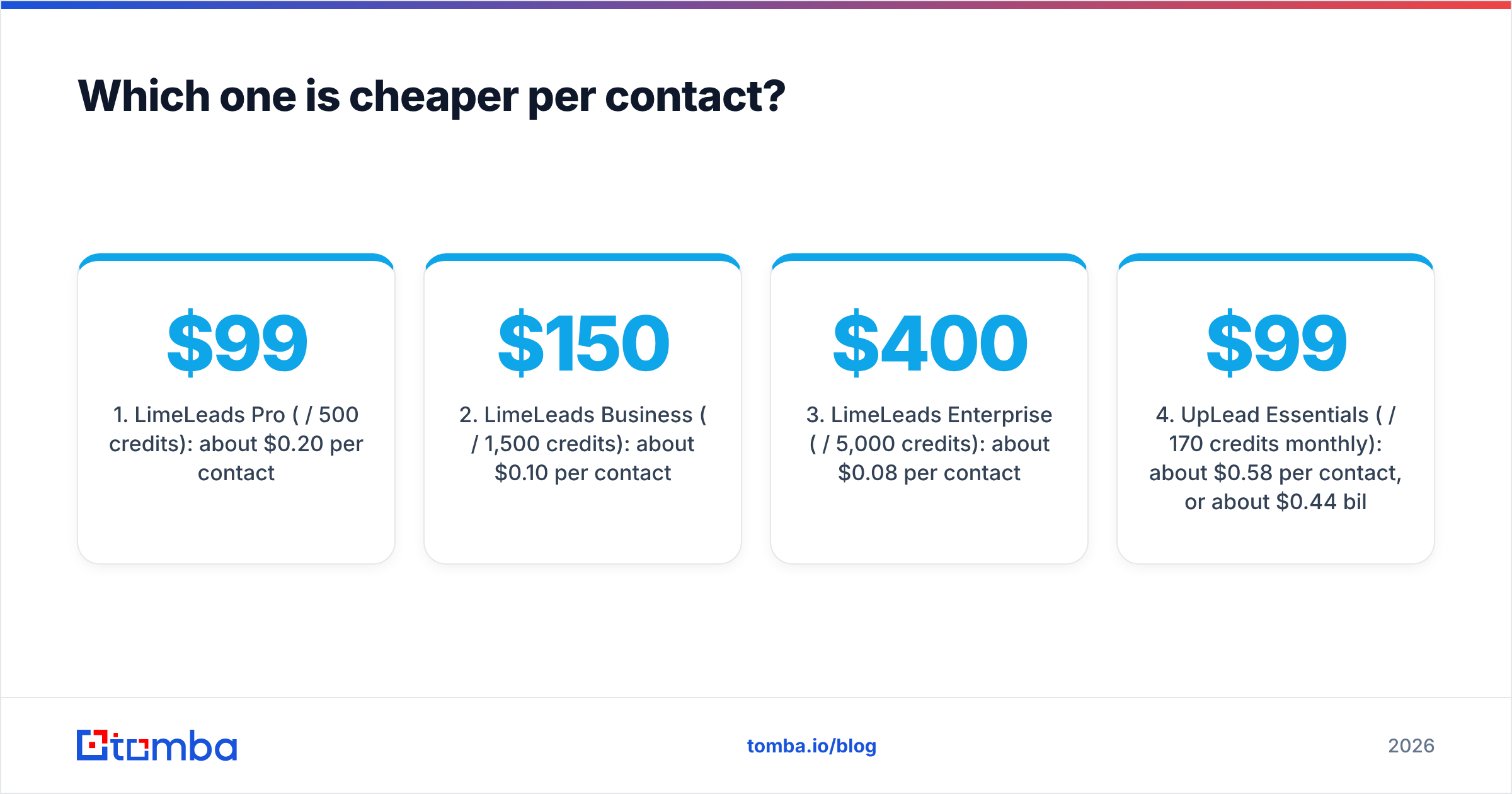 Diagram: Which one is cheaper per contact