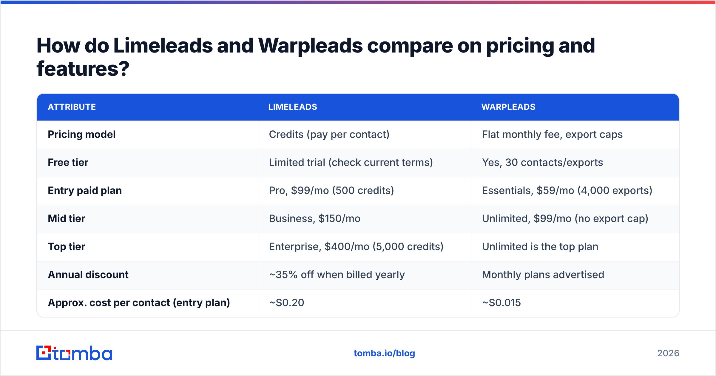 Diagram: How do Limeleads and Warpleads compare on pricing and features