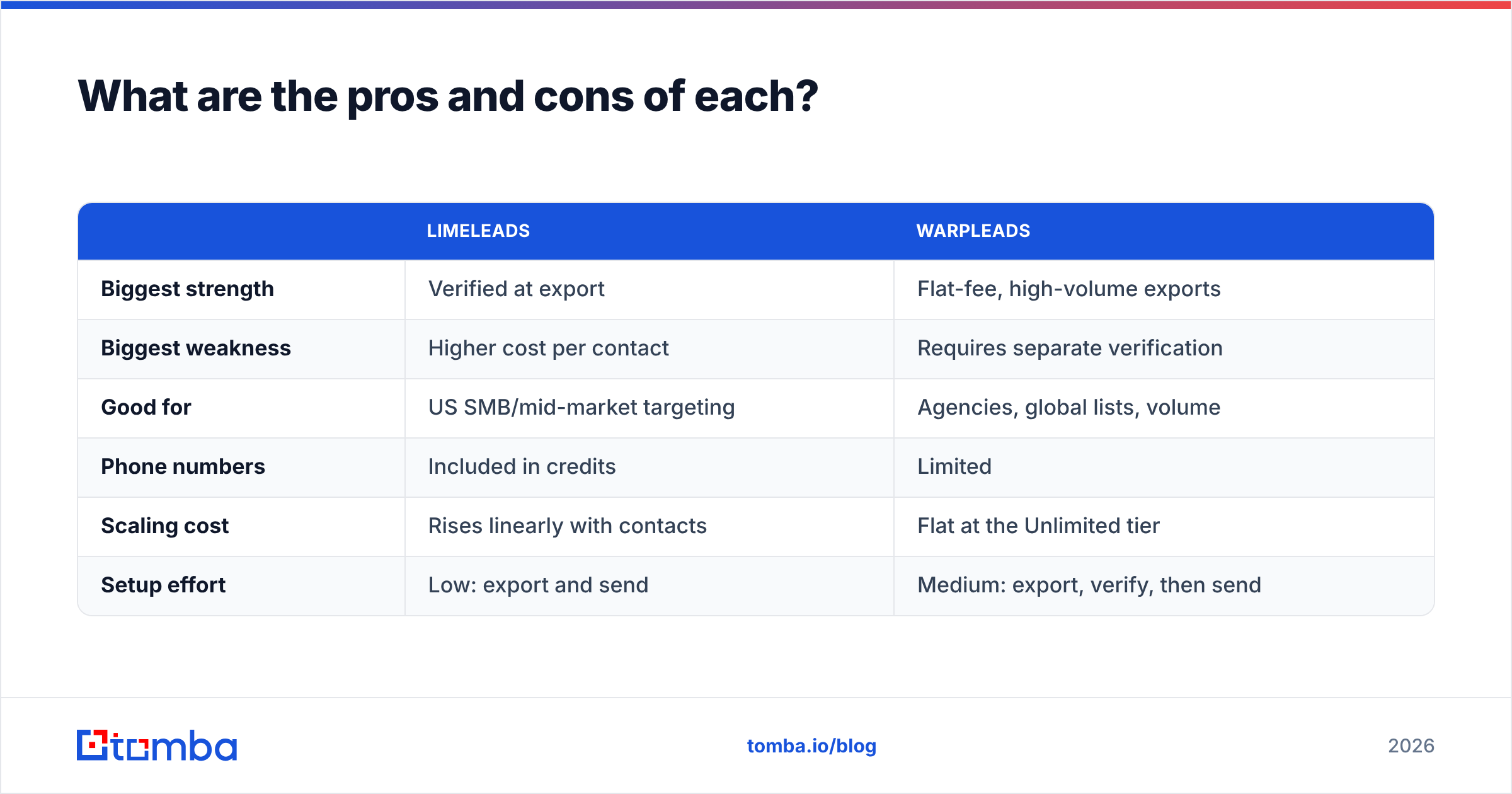 Diagram: What are the pros and cons of each