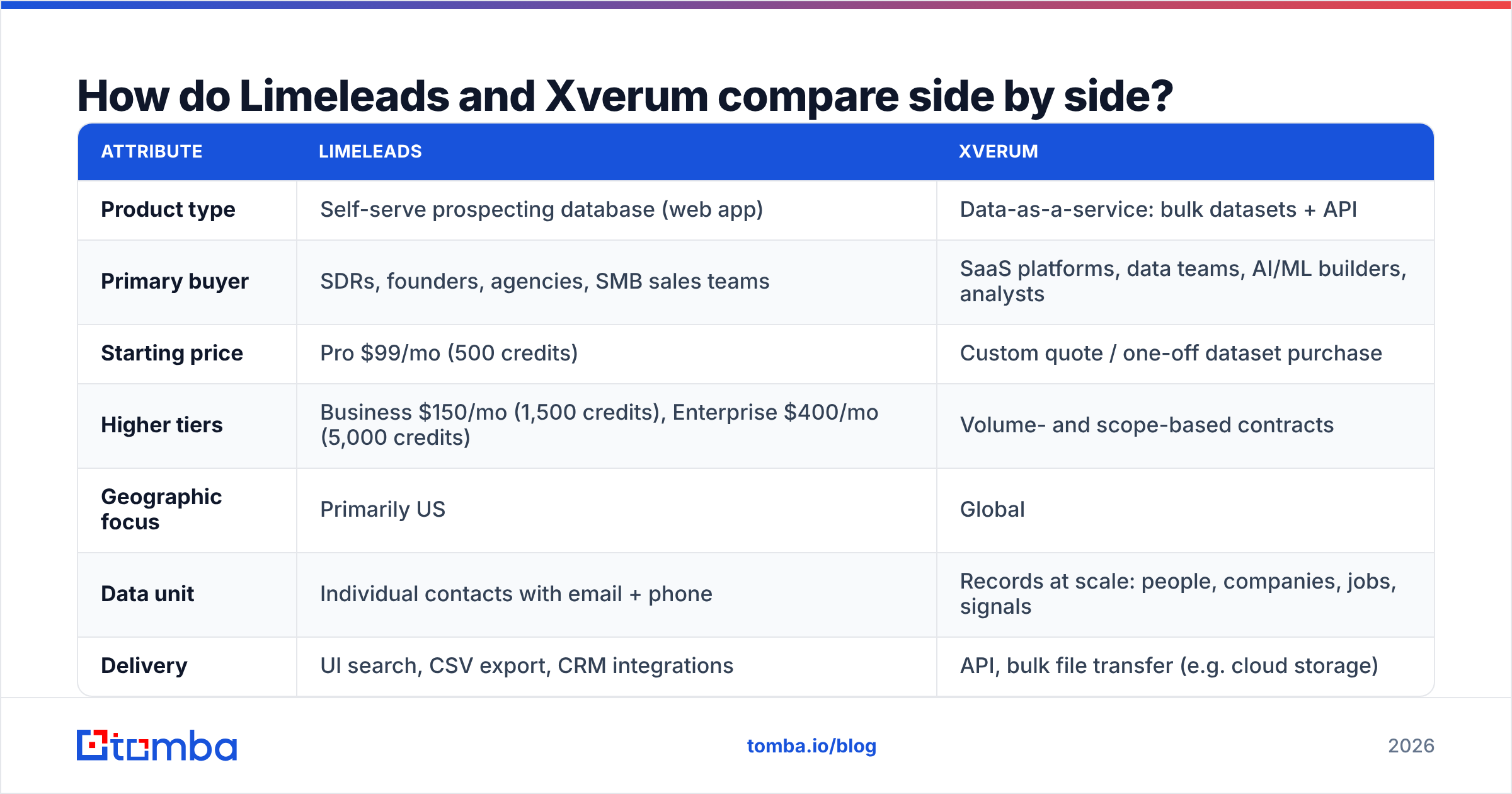 Diagram: How do Limeleads and Xverum compare side by side