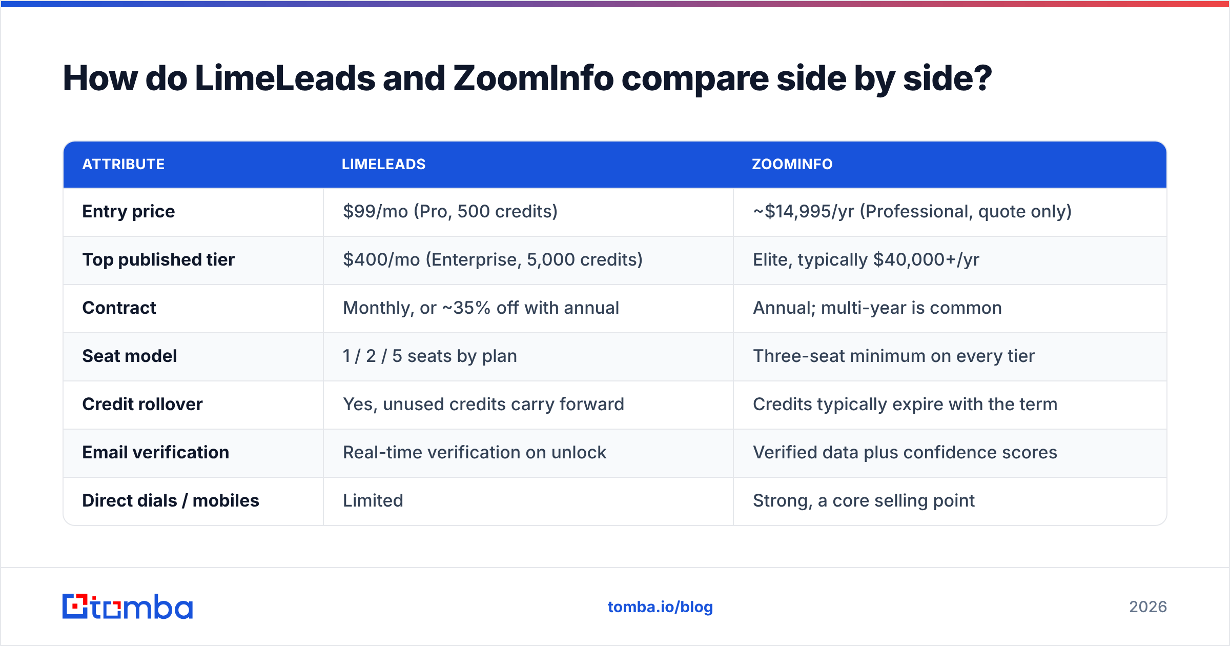 Diagram: How do LimeLeads and ZoomInfo compare side by side