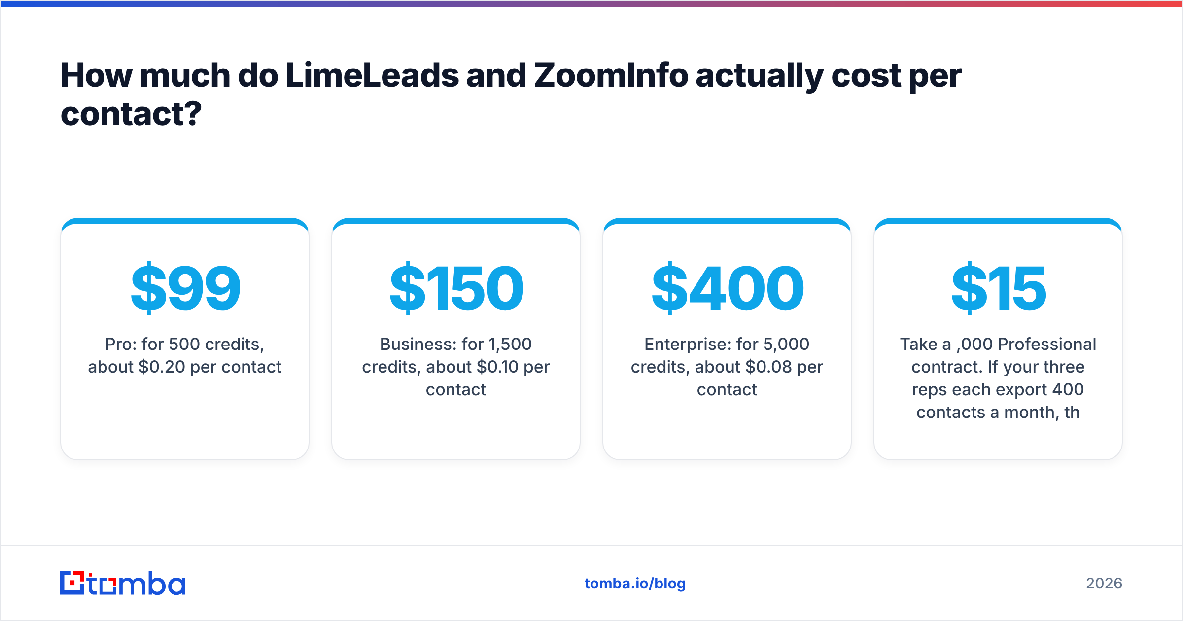 Diagram: How much do LimeLeads and ZoomInfo actually cost per contact