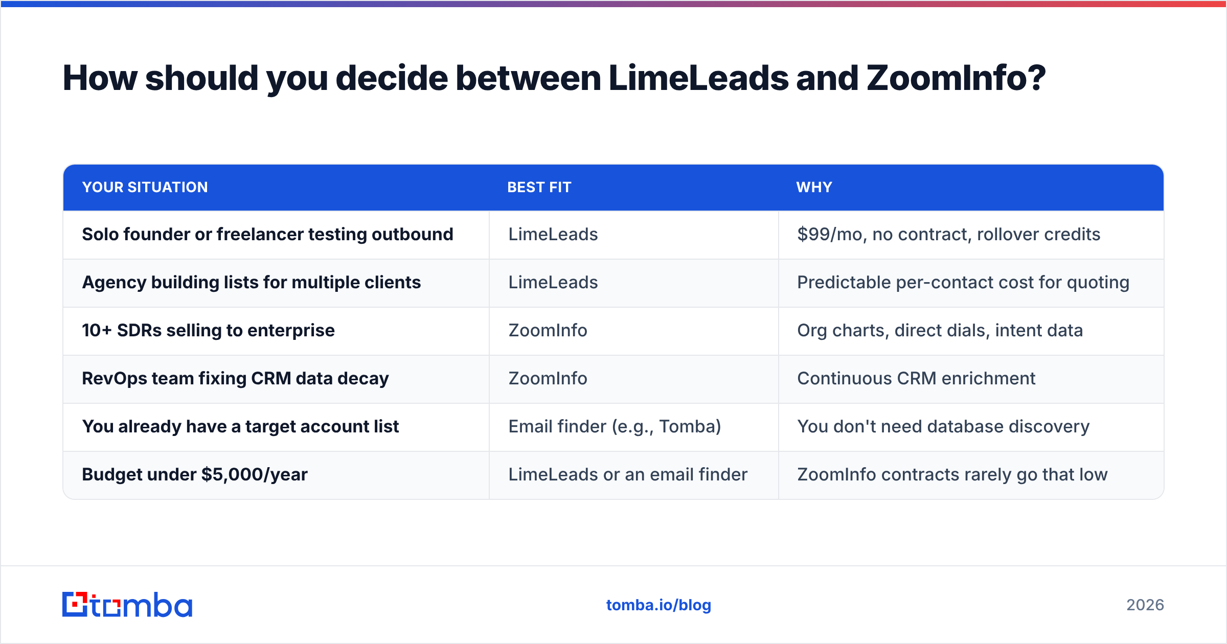 Diagram: How should you decide between LimeLeads and ZoomInfo