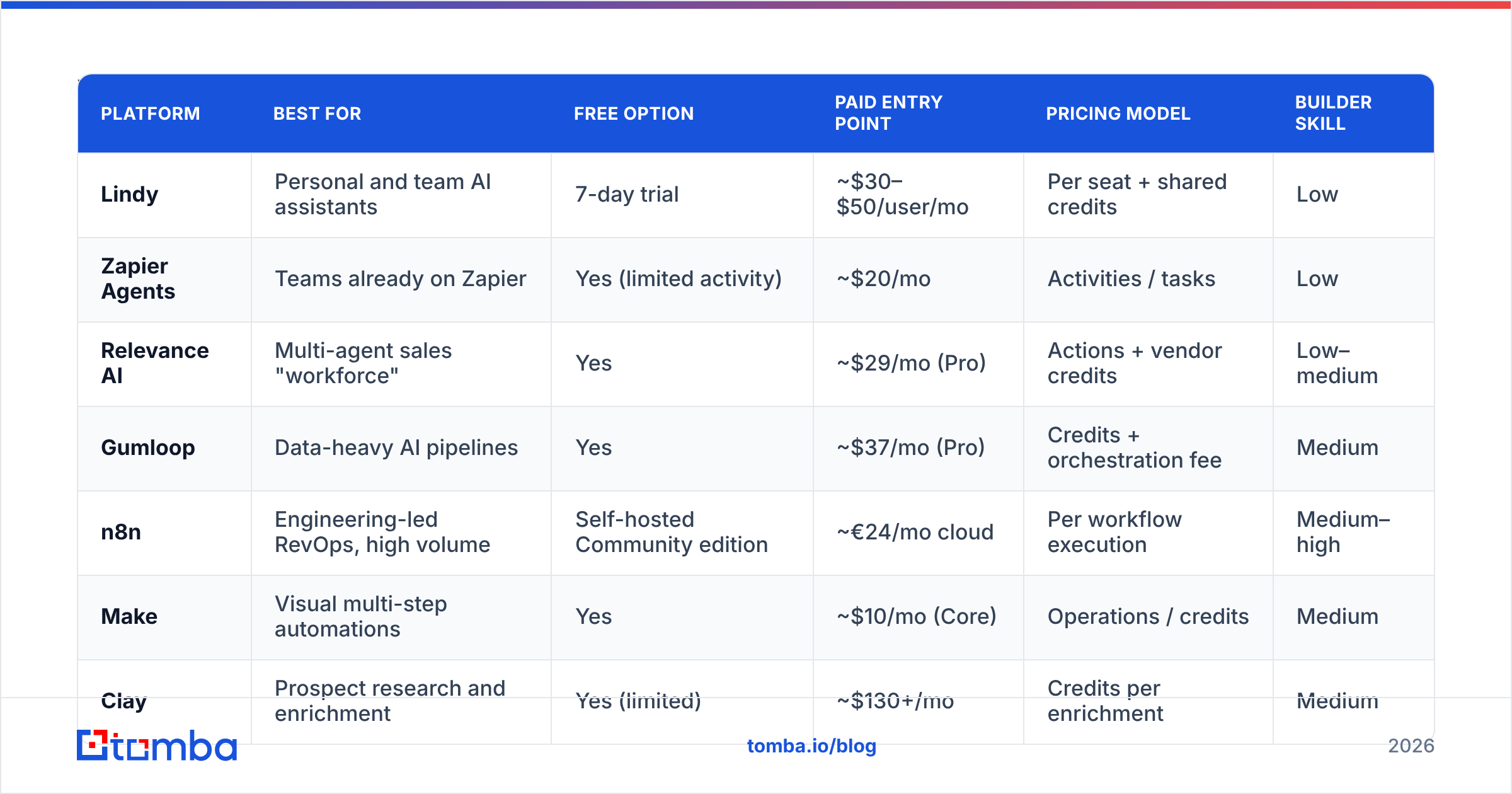 Diagram: Which Lindy alternatives are worth shortlisting in 2026