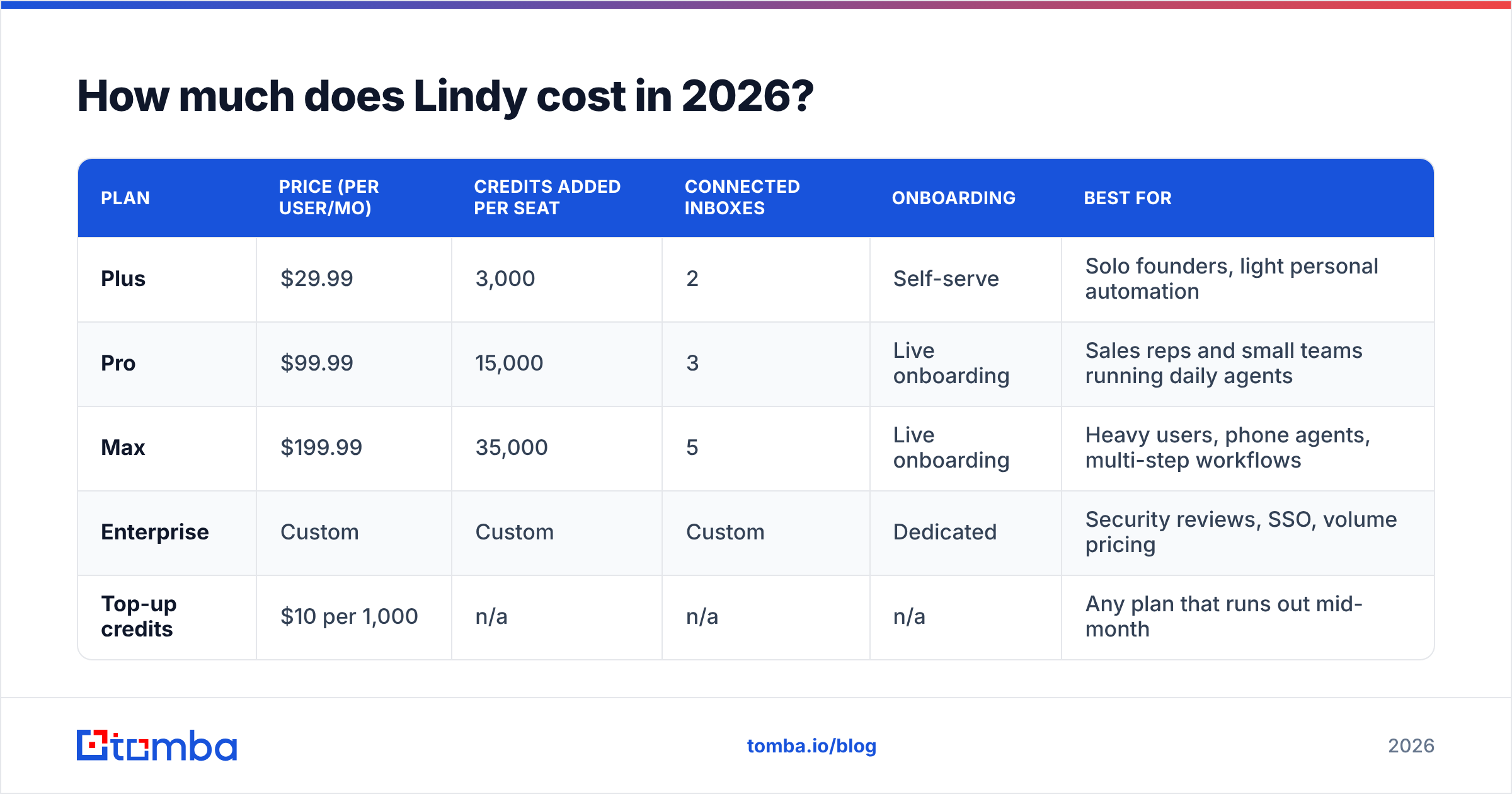 Diagram: How much does Lindy cost in 2026