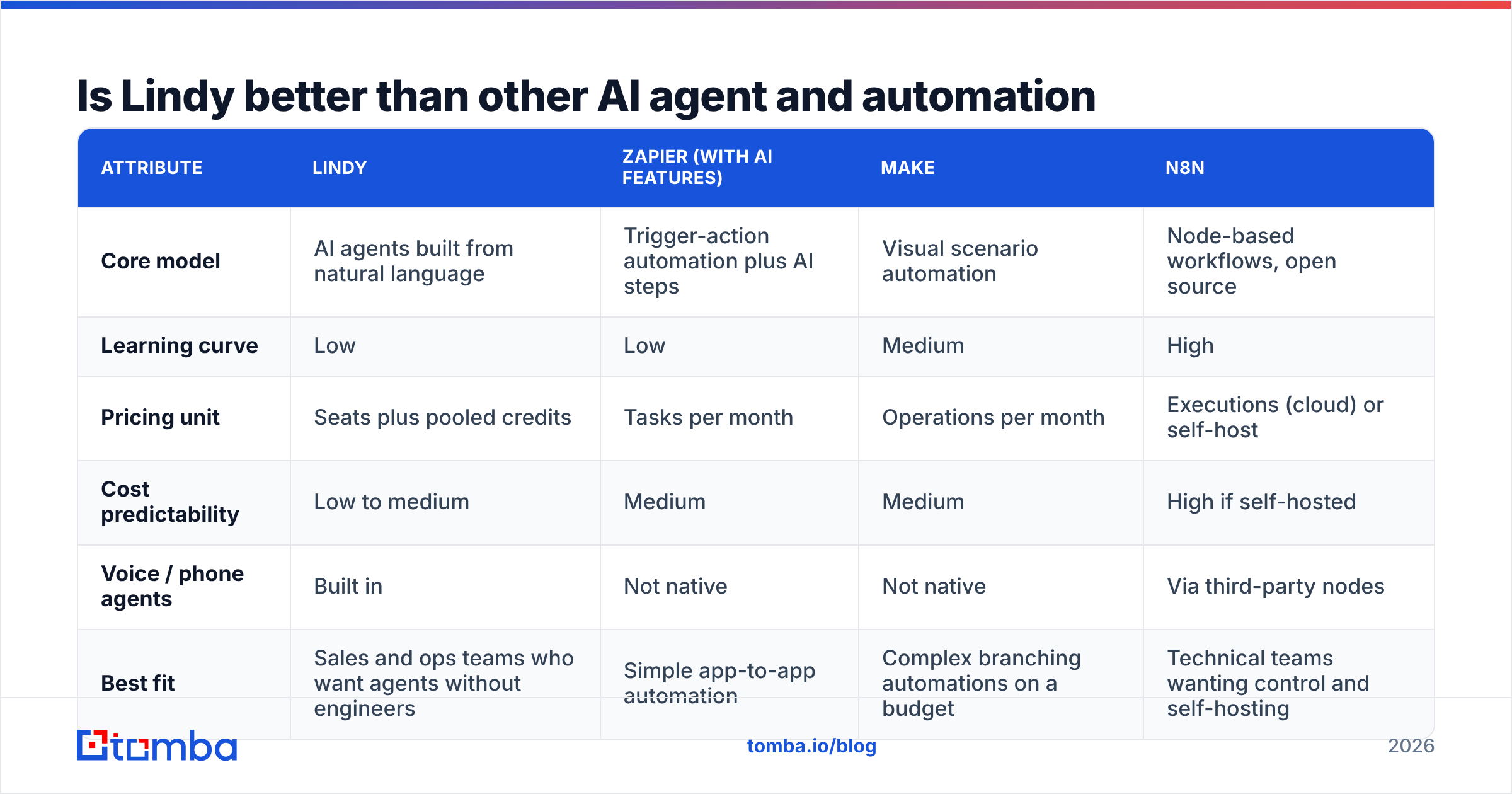 Diagram: Is Lindy better than other AI agent and automation platforms