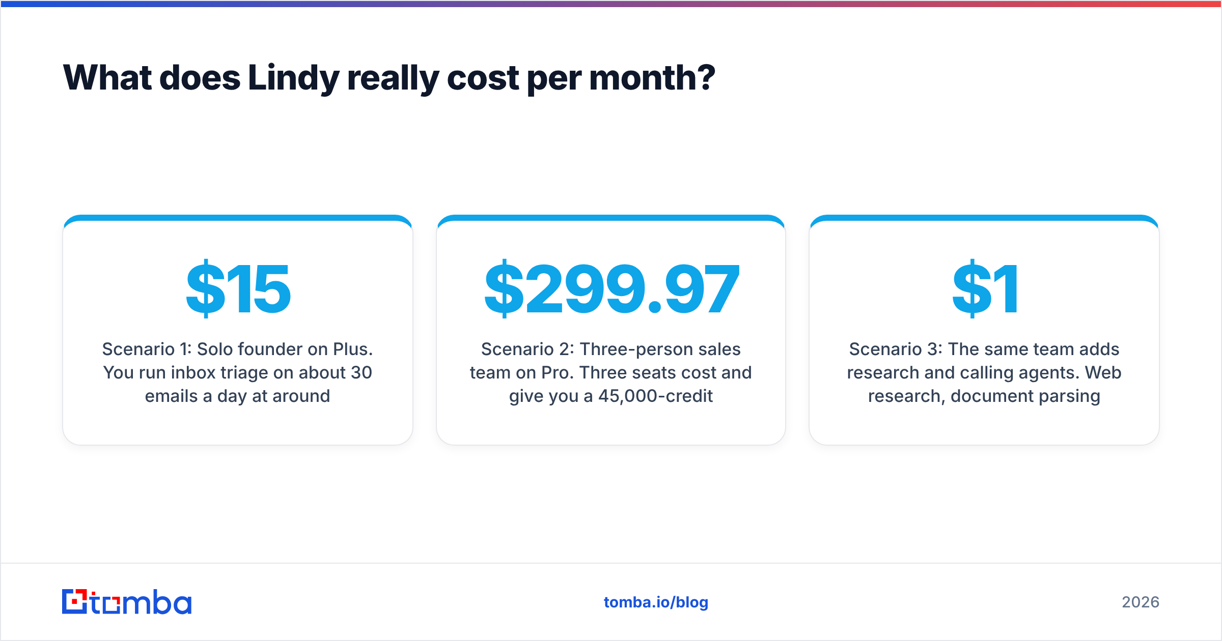 Diagram: What does Lindy really cost per month