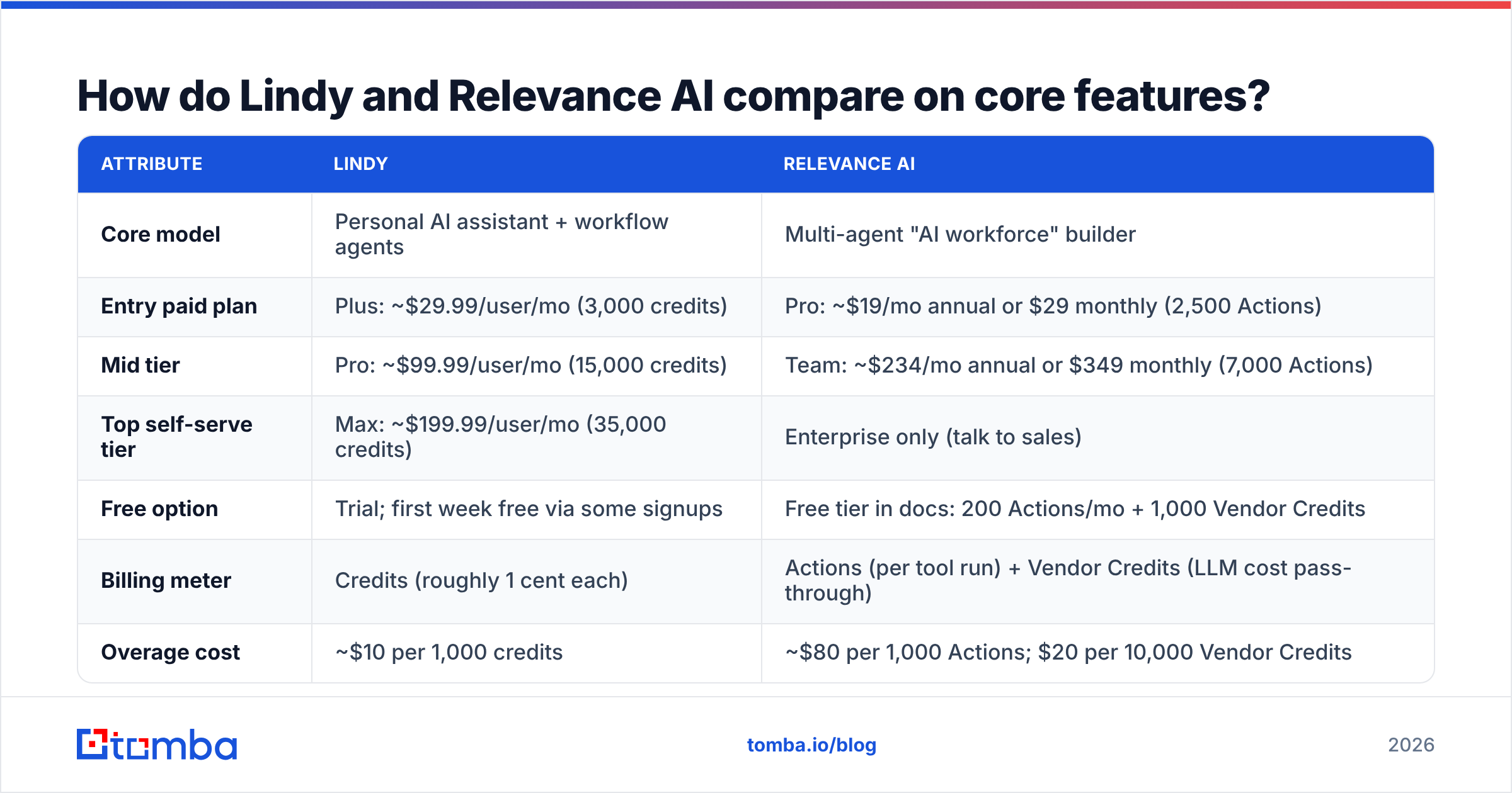 Diagram: How do Lindy and Relevance AI compare on core features