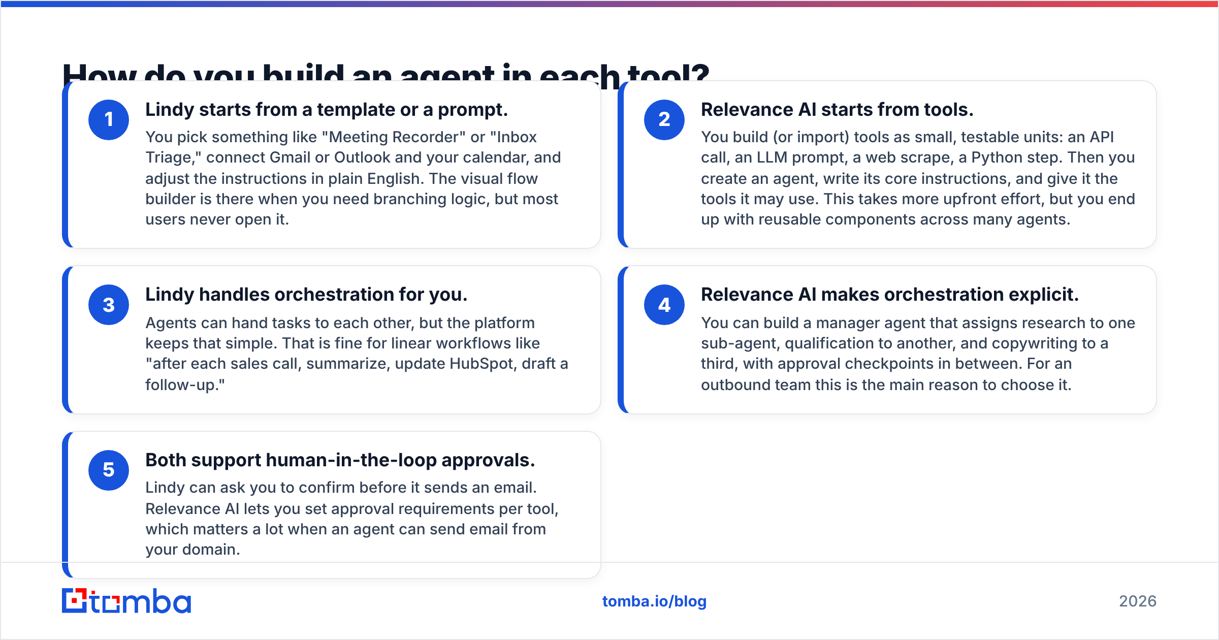 Diagram: How do you build an agent in each tool