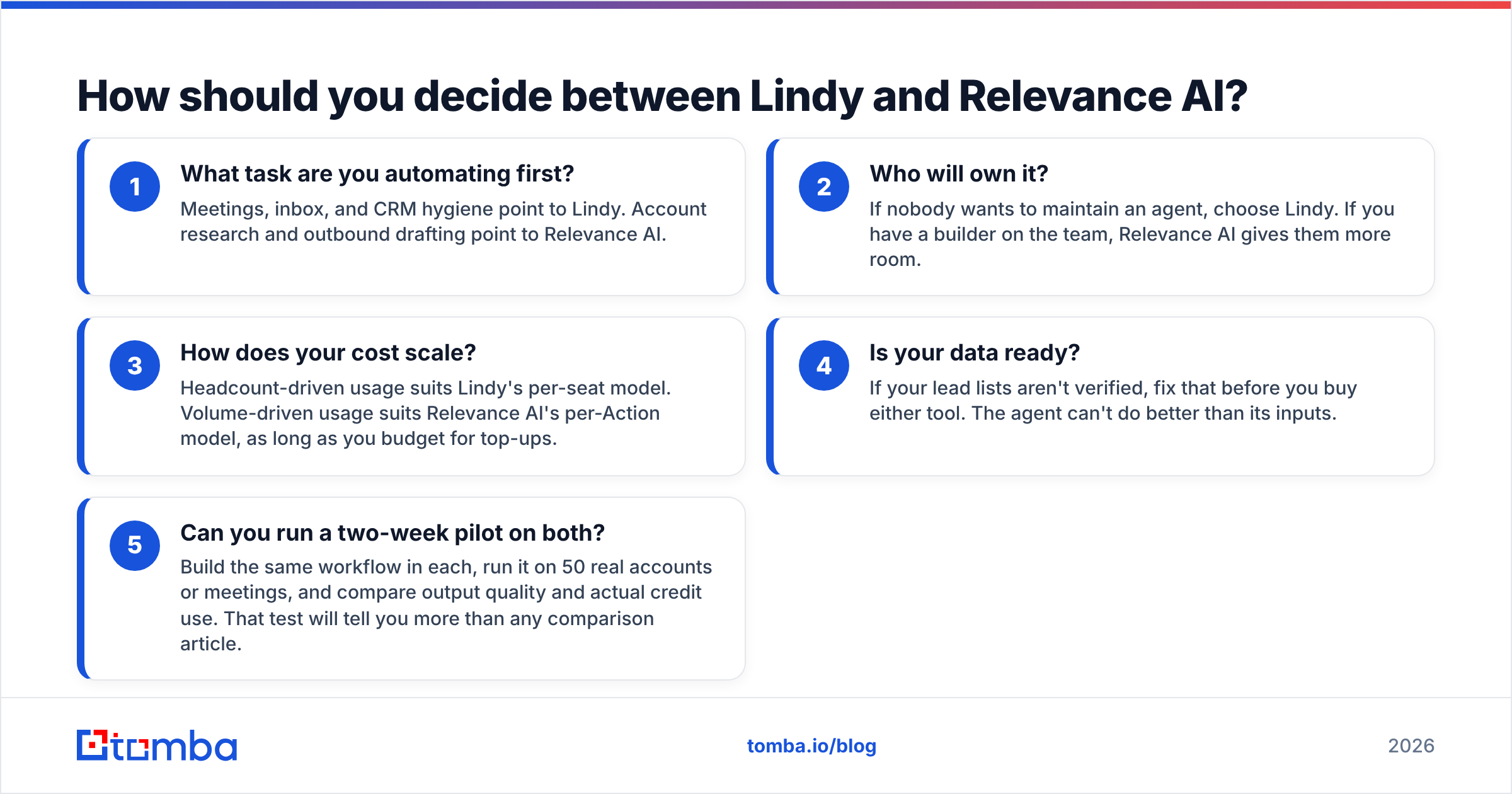 Diagram: How should you decide between Lindy and Relevance AI