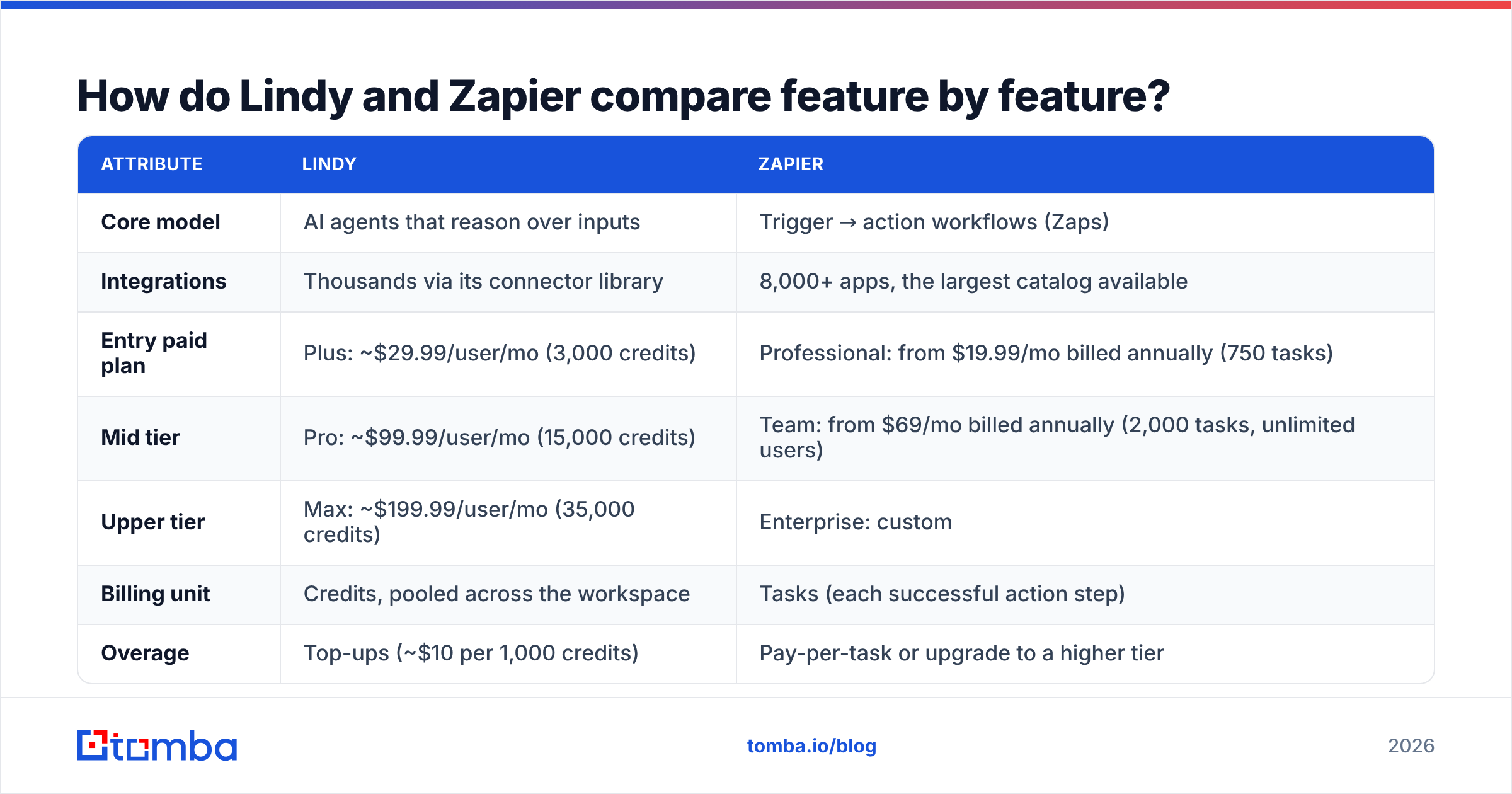 Diagram: How do Lindy and Zapier compare feature by feature