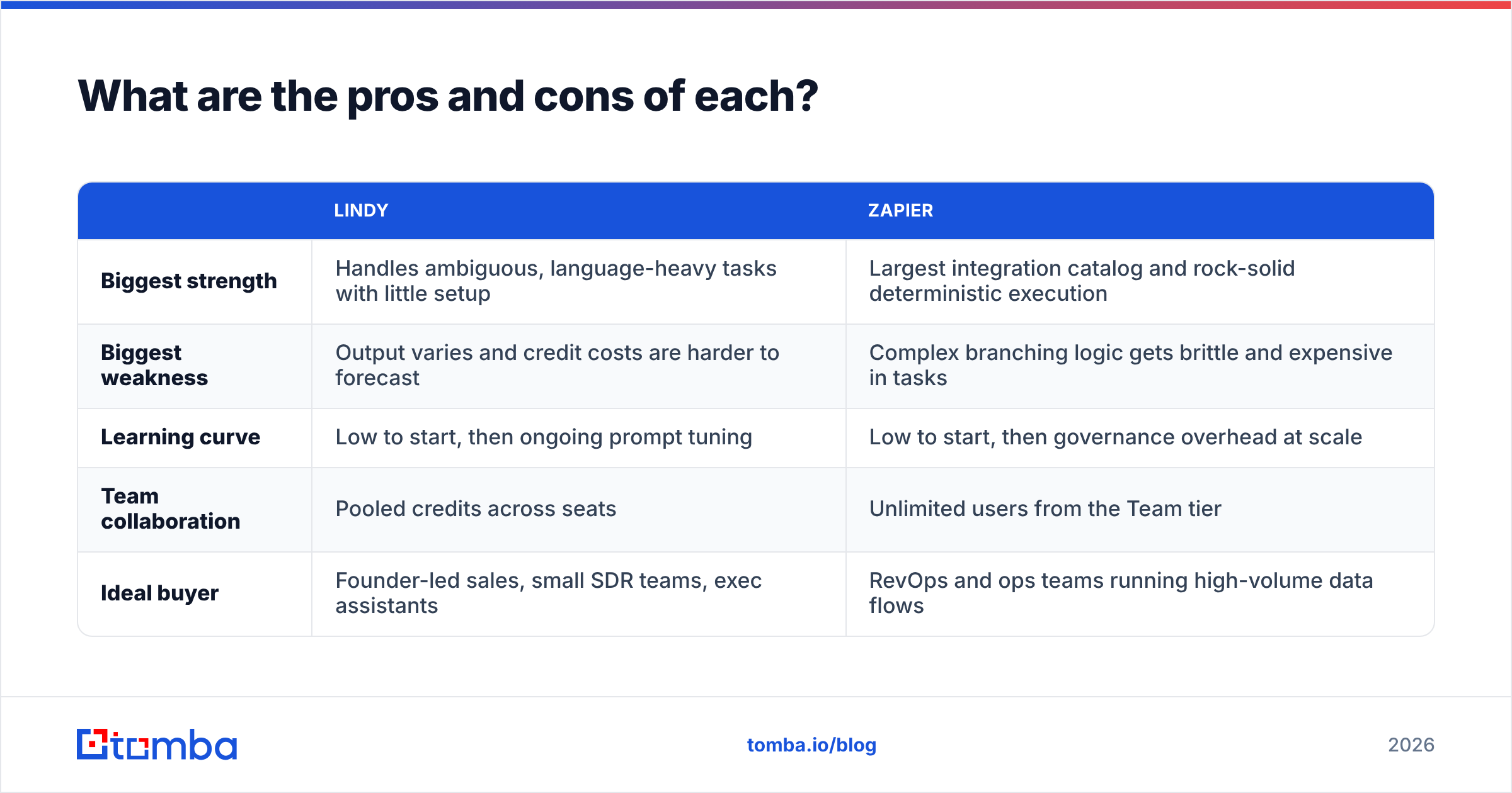 Diagram: What are the pros and cons of each