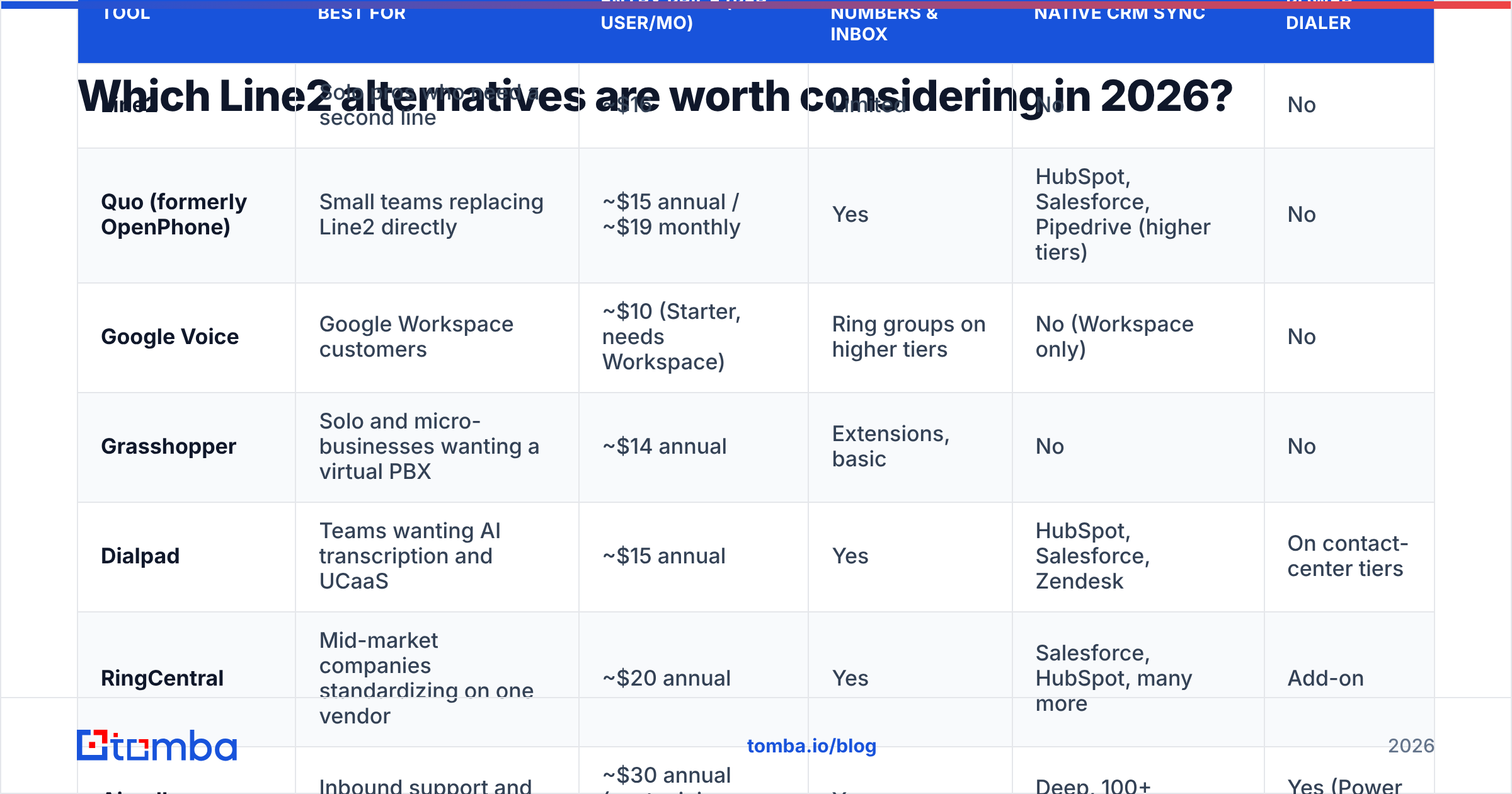 Diagram: Which Line2 alternatives are worth considering in 2026