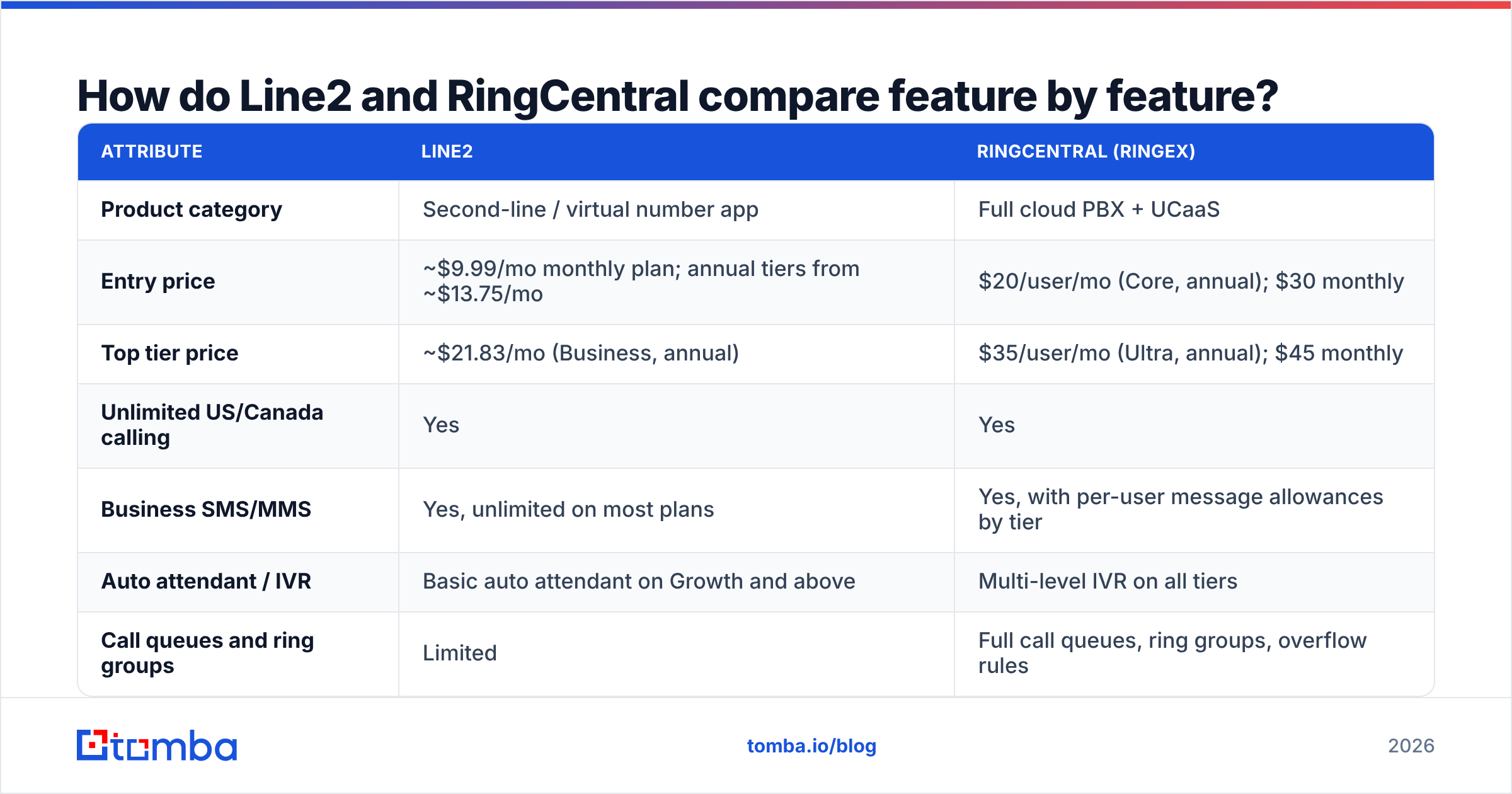 Diagram: How do Line2 and RingCentral compare feature by feature