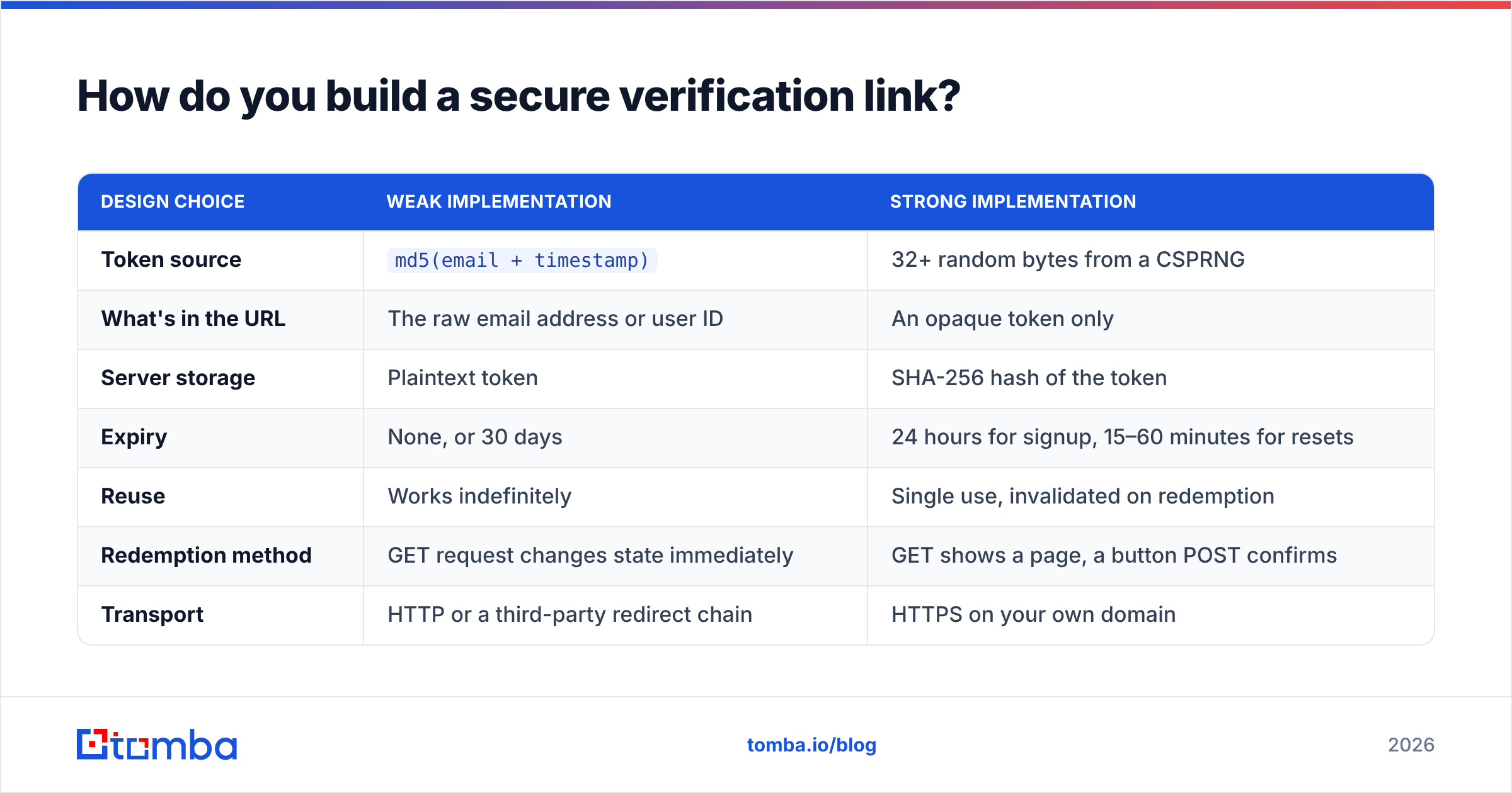 Diagram: How do you build a secure verification link