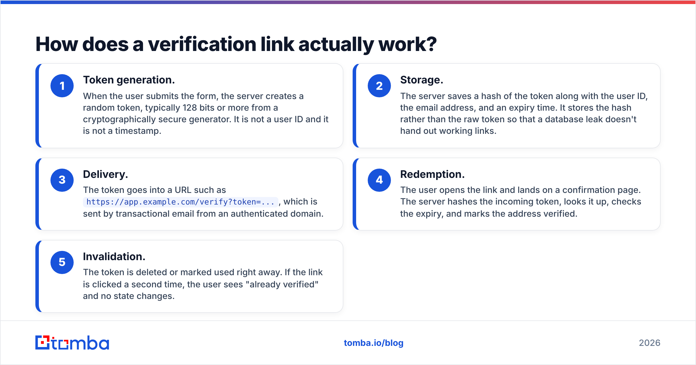 Diagram: How does a verification link actually work