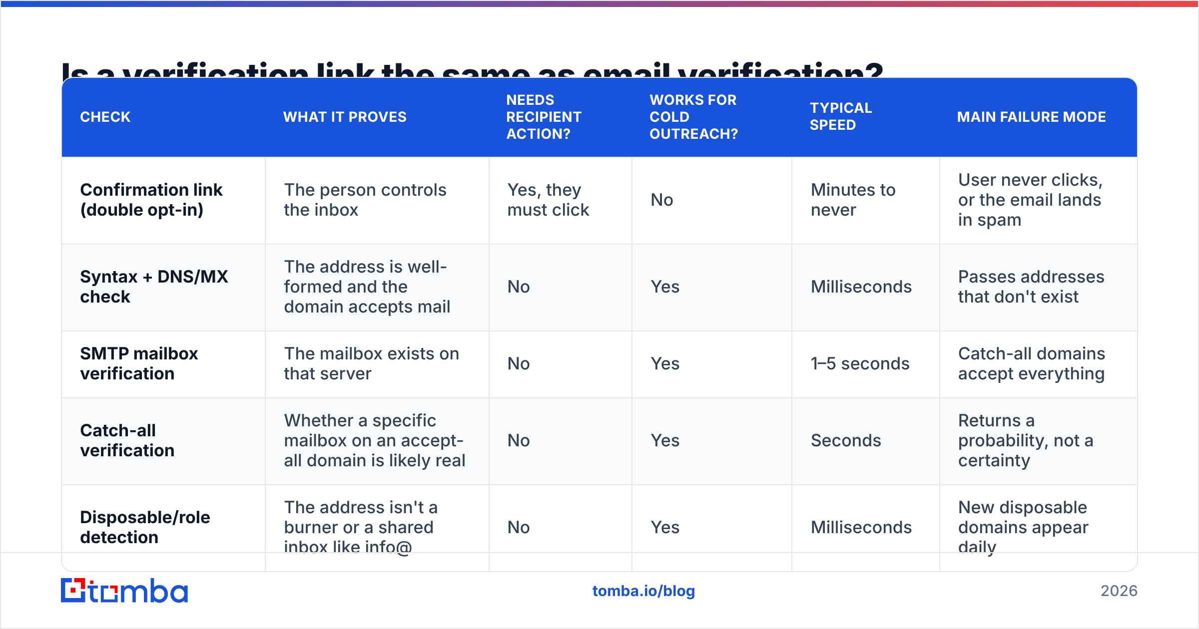 Diagram: Is a verification link the same as email verification