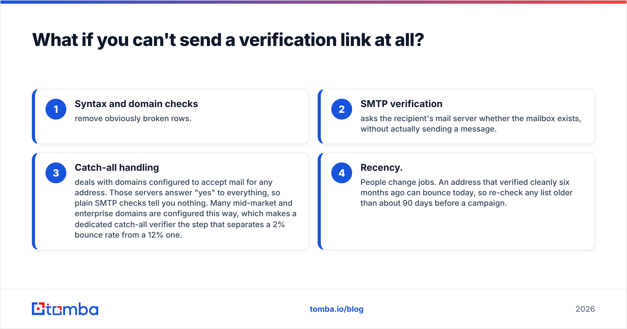 Diagram: What if you can't send a verification link at all