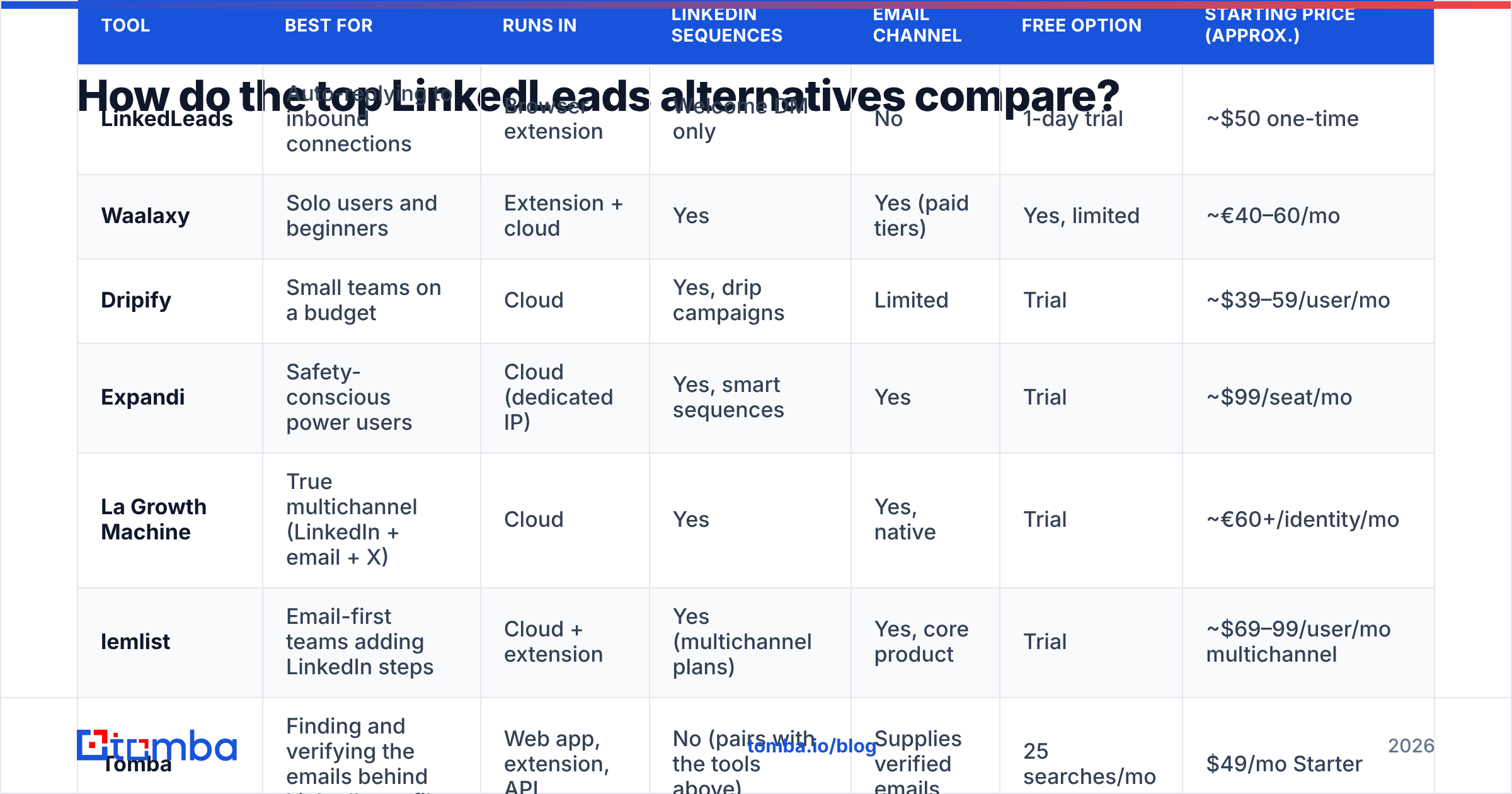 Diagram: How do the top LinkedLeads alternatives compare