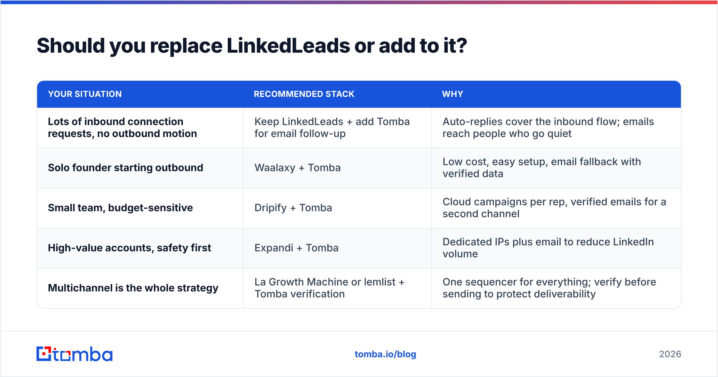 Diagram: Should you replace LinkedLeads or add to it