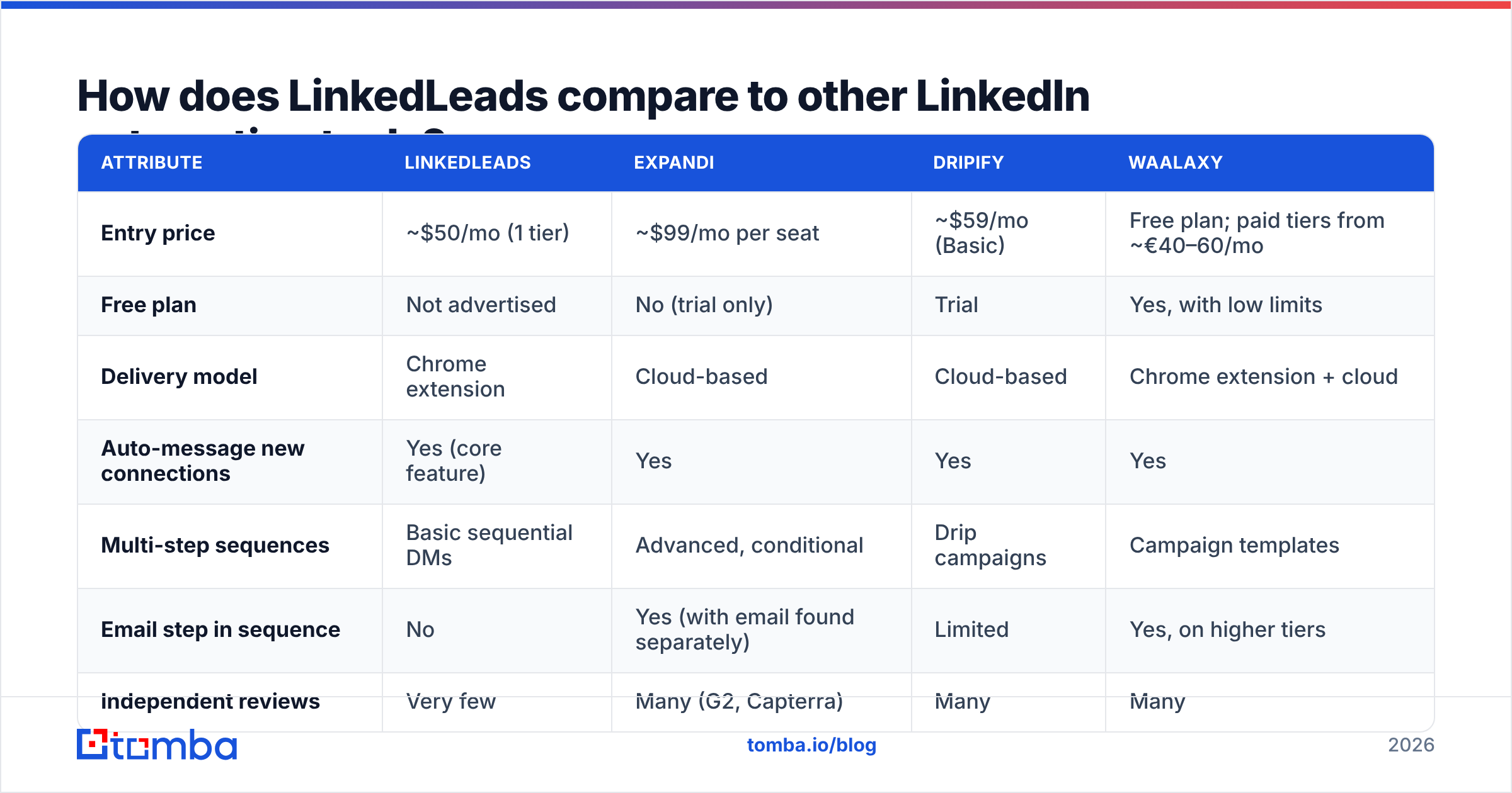 Diagram: How does LinkedLeads compare to other LinkedIn automation tools