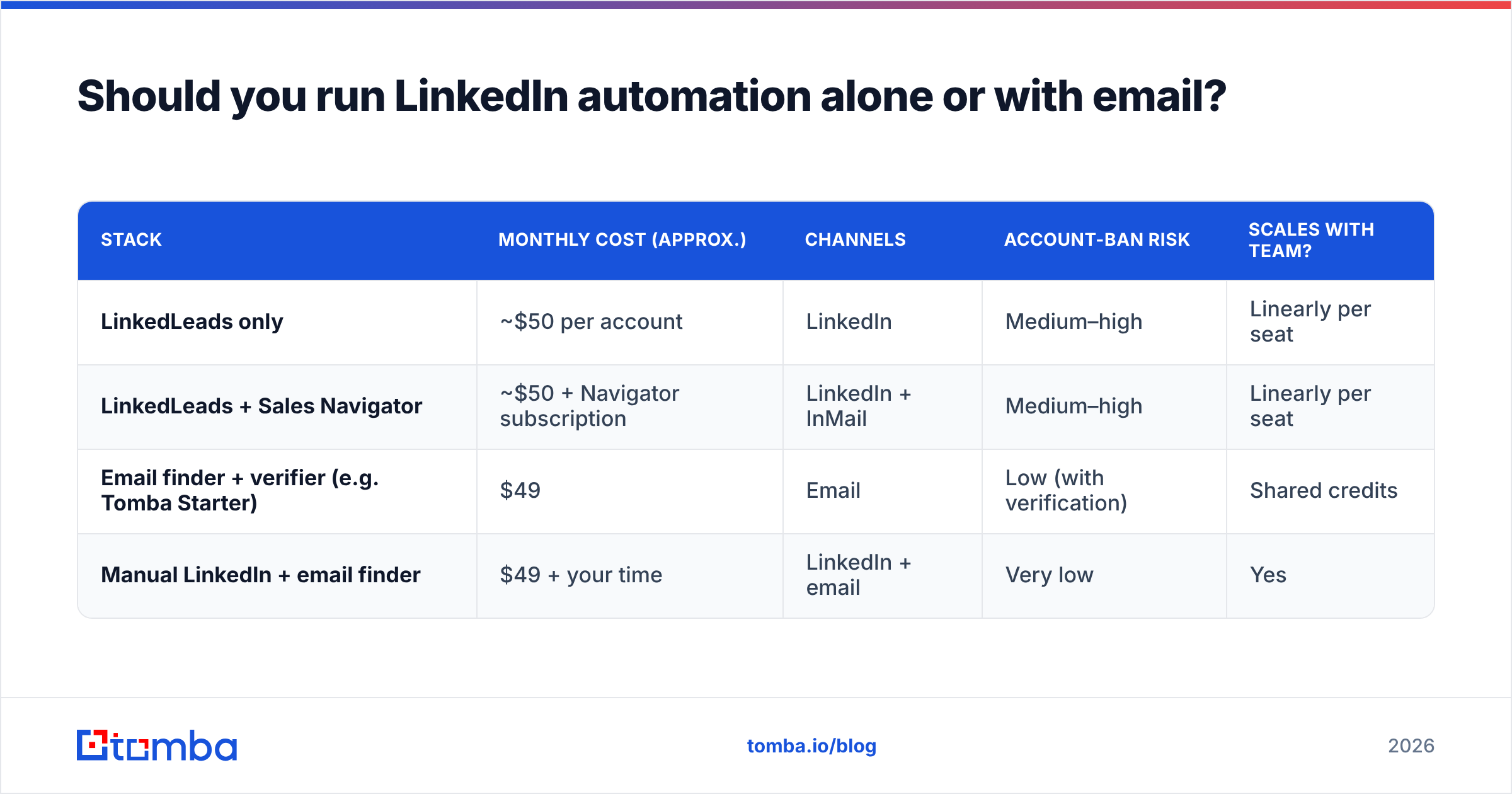 Diagram: Should you run LinkedIn automation alone or with email