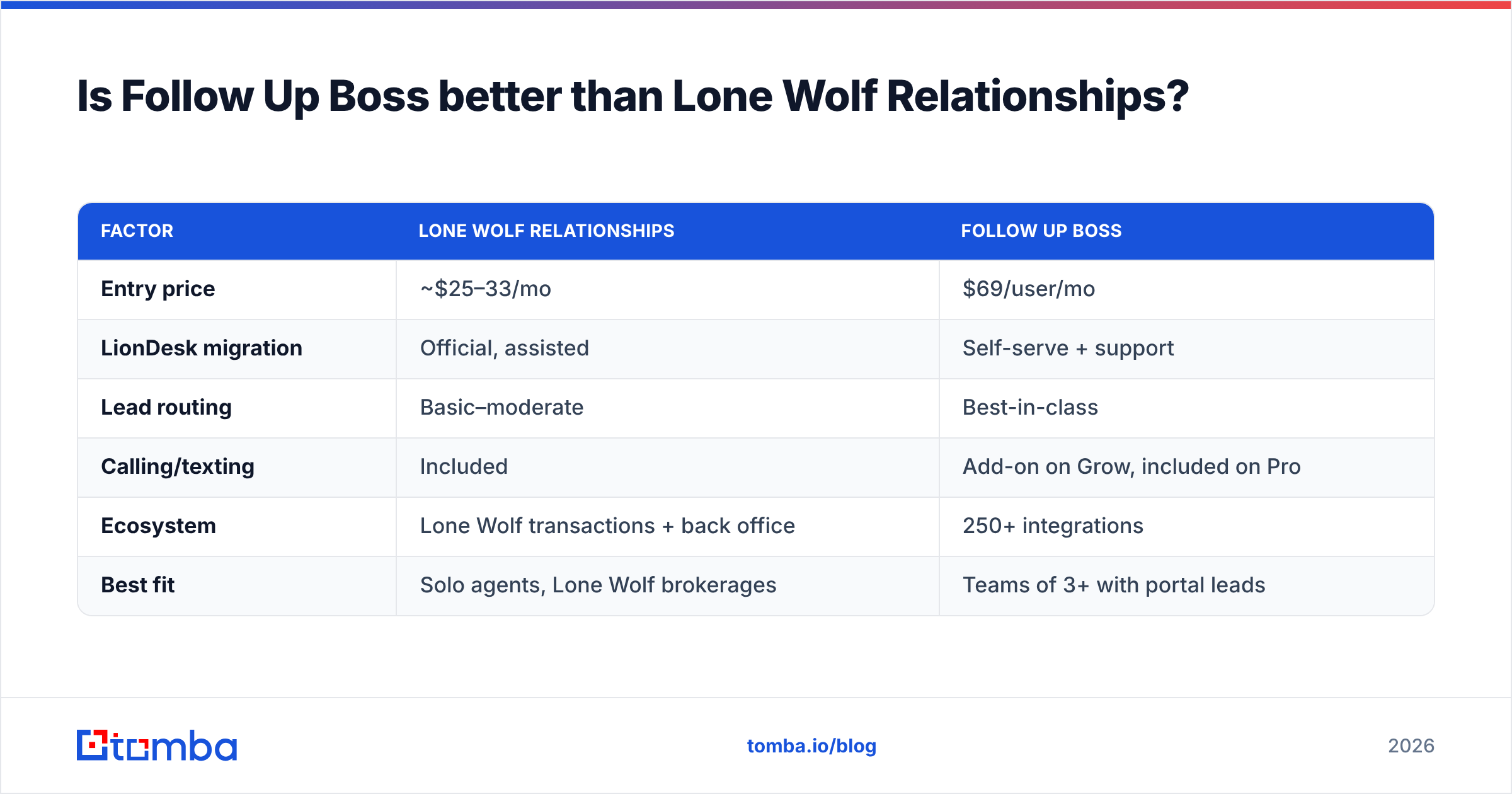 Diagram: Is Follow Up Boss better than Lone Wolf Relationships